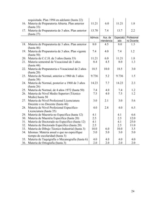 requisitada. Plan 1994 en adelante (hasta 22)
16. Materia de Preparatoria Abierta. Plan anterior     11.21       6.0      11.21       1.8
    (hasta 33)
17. Materia de Preparatoria de 3 años. Plan anterior   13.70      7.4        13.7       2.2
    (hasta 27)
                                                       Admvos    Aux. de Especializ Profesional
                                                          .   intendencia  ado      no Docente
18. Materia de Preparatoria de 3 años. Plan anterior    8.0       4.5         8.0       1.3
    (hasta 46)
19. Materia de Preparatoria de 3 años. Plan vigente     7.4       4.0        7.4        1.2
    (hasta 50)
20. Materia de C.C.H. de 3 años (hasta 33)             11.21      6.0       11.21       1.8
21. Materia semestral de Vocacional de 3 años            8.4       4.5        8.0       1.3
    (hasta 44)
22. Materia de Preparatoria o Vocacional de 2 años      18.5      10.0       18.5        3.0
    (hasta 20)
23. Materia de Normal, anterior a 1960 de 3 años       9.736       5.2      9.736        1.5
    (hasta 38)
24. Materia de Normal, posterior a 1960 de 3 años      14.23       7.7      14.23        2.3
    (hasta 26)
25. Materia de Normal, de 4 años 1972 (hasta 50)         7.4       4.0        7.4        1.2
26. Materia de Nivel Medio Superior (Técnico             7.5       4.0        7.5        1.2
    Medio) hasta 50
27. Materia de Nivel Profesional Licenciatura            3.0      2.1         3.0        5.6
    Docente o no Docente (hasta 46)
28. Materia de Nivel Profesional Específico-             4.0      2.8         4.0        6.5
    Licenciatura (hasta 35)
29. Materia de Maestría no Específica (hasta 12)         4.1                  4.1       6.6
30. Materia de Maestría Específica (hasta 20)            2.5                  2.5      12.0
31. Materia de Doctorado no Específico (hasta 12)        4.1                  4.1      25.0
32. Materia de Doctorado Específico (hasta 20)           2.5                  2.5      11.0
33. Materia de Dibujo Técnico-Industrial (hasta 3)      10.0       6.0       10.0       3.5
34. Idiomas: Materia anual o que no especifique           5.0      5.0         3.0      5.0
    tiempo de escolaridad (hasta 3)
35. Materia de Taquigrafía o Mecanografía (hasta 6)      4.0       4.0        4.0        4.0
36. Materia de Ortografía (hasta 3)                      2.0       2.0        2.0        2.0




                                                                                         24
 