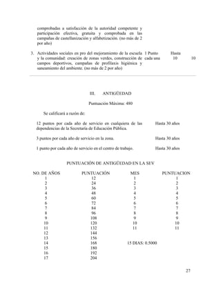 comprobadas a satisfacción de la autoridad competente y
   participación efectiva, gratuita y comprobada en las
   campañas de castellanización y alfabetización. (no más de 2
   por año)

3. Actividades sociales en pro del mejoramiento de la escuela 1 Punto        Hasta
   y la comunidad: creación de zonas verdes, construcción de cada una         10          10
   campos deportivos, campañas de profilaxis higiénica y
   saneamiento del ambiente. (no más de 2 por año)




                                  III.   ANTIGÜEDAD

                                  Puntuación Máxima: 480

      Se calificará a razón de:

  12 puntos por cada año de servicio en cualquiera de las            Hasta 30 años
  dependencias de la Secretaría de Educación Pública.

  3 puntos por cada año de servicio en la zona.                      Hasta 30 años

  1 punto por cada año de servicio en el centro de trabajo.          Hasta 30 años


                   PUNTUACIÓN DE ANTIGÜEDAD EN LA SEV

 NO. DE AÑOS                PUNTUACIÓN                   MES             PUNTUACION
       1                        12                         1                  1
       2                        24                         2                  2
       3                        36                         3                  3
       4                        48                         4                  4
       5                        60                         5                  5
       6                        72                         6                  6
       7                        84                         7                  7
       8                        96                         8                  8
       9                       108                         9                  9
      10                       120                        10                 10
      11                       132                        11                 11
      12                       144
      13                       156
      14                       168                     15 DIAS: 0.5000
      15                       180
      16                       192
      17                       204

                                                                                     27
 