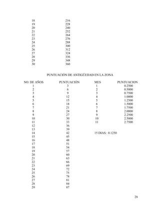 18                 216
    19                 228
    20                 240
    21                 252
    22                 264
    23                 276
    24                 288
    25                 300
    26                 312
    27                 324
    28                 336
    29                 348
    30                 360


              PUNTUACIÓN DE ANTIGÜEDAD EN LA ZONA

NO. DE AÑOS         PUNTUACIÓN         MES               PUNTUACION
      1                 3               1                   0.2500
      2                 6               2                   0.5000
      3                 9               3                   0.7500
      4                12               4                   1.0000
      5                15               5                   1.2500
      6                18               6                   1.5000
      7                21               7                   1.7500
      8                24               8                   2.0000
      9                27               9                   2.2500
     10                30              10                   2.5000
     11                33              11                   2.7500
     12                36
     13                39
     14                42              15 DIAS: 0.1250
     15                45
     16                48
     17                51
     18                54
     19                57
     20                60
     21                63
     22                66
     23                69
     24                72
     25                75
     26                78
     27                81
     28                84
     29                87


                                                                 28
 