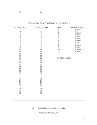 30                     90




              PUNTUACIÓN DE ANTIGÜEDAD EN LA ESCUELA

NO. DE AÑOS             PUNTUACIÓN            MES               PUNTUACION
      1                     1                  1                   0.0833
      2                     2                  2                   0.1666
      3                     3                  3                   0.2499
      4                     4                  4                   0.3332
      5                     5                  5                   0.4165
      6                     6                  6                   0.4998
      7                     7                  7                   0.5831
      8                     8                  8                   0.6664
      9                     9                  9                   0.7497
     10                    10                 10                   0.8330
     11                    11                 11                   0.9163
     12                    12
     13                    13
     14                    14                 15 DIAS: 0.0416
     15                    15
     16                    16
     17                    17
     18                    18
     19                    19
     20                    20
     21                    21
     22                    22
     23                    23
     24                    24
     25                    25
     26                    26
     27                    27
     28                    28
     29                    29
     30                    30




                  IV.    DISCIPLINA Y PUNTUALIDAD

                          Puntuación Máxima: 240

                                                                        29
 
