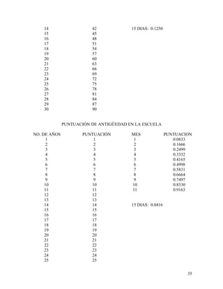 14                   42             15 DIAS: 0.1250
    15                   45
    16                   48
    17                   51
    18                   54
    19                   57
    20                   60
    21                   63
    22                   66
    23                   69
    24                   72
    25                   75
    26                   78
    27                   81
    28                   84
    29                   87
    30                   90


              PUNTUACIÓN DE ANTIGÜEDAD EN LA ESCUELA

NO. DE AÑOS          PUNTUACIÓN         MES               PUNTUACION
      1                  1               1                   0.0833
      2                  2               2                   0.1666
      3                  3               3                   0.2499
      4                  4               4                   0.3332
      5                  5               5                   0.4165
      6                  6               6                   0.4998
      7                  7               7                   0.5831
      8                  8               8                   0.6664
      9                  9               9                   0.7497
     10                 10              10                   0.8330
     11                 11              11                   0.9163
     12                 12
     13                 13
     14                 14              15 DIAS: 0.0416
     15                 15
     16                 16
     17                 17
     18                 18
     19                 19
     20                 20
     21                 21
     22                 22
     23                 23
     24                 24
     25                 25


                                                                  35
 