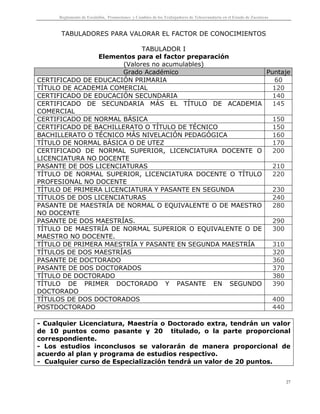 Reglamento de Escalafón, Promociones y Cambios de los Trabajadores de Telesecundaria en el Estado de Zacatecas
27
TABULADORES PARA VALORAR EL FACTOR DE CONOCIMIENTOS
TABULADOR I
Elementos para el factor preparación
(Valores no acumulables)
Grado Académico Puntaje
CERTIFICADO DE EDUCACIÓN PRIMARIA 60
TÍTULO DE ACADEMIA COMERCIAL 120
CERTIFICADO DE EDUCACIÓN SECUNDARIA 140
CERTIFICADO DE SECUNDARIA MÁS EL TÍTULO DE ACADEMIA
COMERCIAL
145
CERTIFICADO DE NORMAL BÁSICA 150
CERTIFICADO DE BACHILLERATO O TÍTULO DE TÉCNICO 150
BACHILLERATO O TÉCNICO MÁS NIVELACIÓN PEDAGÓGICA 160
TÍTULO DE NORMAL BÁSICA O DE UTEZ 170
CERTIFICADO DE NORMAL SUPERIOR, LICENCIATURA DOCENTE O
LICENCIATURA NO DOCENTE
200
PASANTE DE DOS LICENCIATURAS 210
TÍTULO DE NORMAL SUPERIOR, LICENCIATURA DOCENTE O TÍTULO
PROFESIONAL NO DOCENTE
220
TÍTULO DE PRIMERA LICENCIATURA Y PASANTE EN SEGUNDA 230
TÍTULOS DE DOS LICENCIATURAS 240
PASANTE DE MAESTRÍA DE NORMAL O EQUIVALENTE O DE MAESTRO
NO DOCENTE
280
PASANTE DE DOS MAESTRÍAS. 290
TÍTULO DE MAESTRÍA DE NORMAL SUPERIOR O EQUIVALENTE O DE
MAESTRO NO DOCENTE.
300
TÍTULO DE PRIMERA MAESTRÍA Y PASANTE EN SEGUNDA MAESTRÍA 310
TÍTULOS DE DOS MAESTRÍAS 320
PASANTE DE DOCTORADO 360
PASANTE DE DOS DOCTORADOS 370
TÍTULO DE DOCTORADO 380
TÍTULO DE PRIMER DOCTORADO Y PASANTE EN SEGUNDO
DOCTORADO
390
TÍTULOS DE DOS DOCTORADOS 400
POSTDOCTORADO 440
- Cualquier Licenciatura, Maestría o Doctorado extra, tendrán un valor
de 10 puntos como pasante y 20 titulado, o la parte proporcional
correspondiente.
- Los estudios inconclusos se valorarán de manera proporcional de
acuerdo al plan y programa de estudios respectivo.
- Cualquier curso de Especialización tendrá un valor de 20 puntos.
 