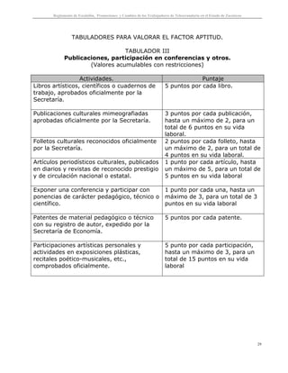 Reglamento de Escalafón, Promociones y Cambios de los Trabajadores de Telesecundaria en el Estado de Zacatecas
29
TABULADORES PARA VALORAR EL FACTOR APTITUD.
TABULADOR III
Publicaciones, participación en conferencias y otros.
(Valores acumulables con restricciones)
Actividades. Puntaje
Libros artísticos, científicos o cuadernos de
trabajo, aprobados oficialmente por la
Secretaría.
5 puntos por cada libro.
Publicaciones culturales mimeografiadas
aprobadas oficialmente por la Secretaría.
3 puntos por cada publicación,
hasta un máximo de 2, para un
total de 6 puntos en su vida
laboral.
Folletos culturales reconocidos oficialmente
por la Secretaría.
2 puntos por cada folleto, hasta
un máximo de 2, para un total de
4 puntos en su vida laboral.
Artículos periodísticos culturales, publicados
en diarios y revistas de reconocido prestigio
y de circulación nacional o estatal.
1 punto por cada artículo, hasta
un máximo de 5, para un total de
5 puntos en su vida laboral
Exponer una conferencia y participar con
ponencias de carácter pedagógico, técnico o
científico.
1 punto por cada una, hasta un
máximo de 3, para un total de 3
puntos en su vida laboral
Patentes de material pedagógico o técnico
con su registro de autor, expedido por la
Secretaría de Economía.
5 puntos por cada patente.
Participaciones artísticas personales y
actividades en exposiciones plásticas,
recitales poético-musicales, etc.,
comprobados oficialmente.
5 punto por cada participación,
hasta un máximo de 3, para un
total de 15 puntos en su vida
laboral
 