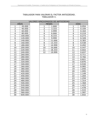 Reglamento de Escalafón, Promociones y Cambios de los Trabajadores de Telesecundaria en el Estado de Zacatecas
31
TABULADOR PARA VALORAR EL FACTOR ANTIGÜEDAD.
TABULADOR V.
VALORES APROXIMADOS DE ANTIGÜEDAD
AÑOS MESES DÍAS
1 20.000 1 1.666 1 0.054
2 40.000 2 3.333 2 0.109
3 60.000 3 4.999 3 0.164
4 80.000 4 6.666 4 0.219
5 100.000 5 8.333 5 0.273
6 120.000 6 9.999 6 0.328
7 140.000 7 11.666 7 0.383
8 160.000 8 13.333 8 0.438
9 180.000 9 14.999 9 0.492
10 200.000 10 16.666 10 0.547
11 220.000 11 18.333 11 0.602
12 240.000 12 19.999 12 0.657
13 260.000 13 0.711
14 280.000 14 0.766
15 300.000 15 0.821
16 320.000 16 0.876
17 340.000 17 0.930
18 360.000 18 0.985
19 380.000 19 1.040
20 400.000 20 1.095
21 420.000 21 1.149
22 440.000 22 1.204
23 460.000 23 1.259
24 480.000 24 1.314
25 500.000 25 1.368
26 520.000 26 1.423
27 540.000 27 1.478
28 560.000 28 1.533
29 580.000 29 1.587
30 600.000 30 1.642
 