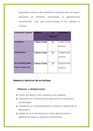 qu e d arán ex e n to s d el pré s tam o aqu el l os qu e n o h ayan

      re pu e s to      el     m a te ri al     ex tr avia d o    o      grave m e n te

      d e te ri orad o ,     una    ve z      c om u n icad o    a    l os   padre s   o

      tu tore s .


 EJEMPLARES/ USUARIOS        PRESTABLE              NO       RESTRINGIDO

                                                 PRESTABLE


 ALUMNADO                    1 Libros/15 días        0       1 Libros fin de

                                                             semana


 PROFESORADO                 2 Libros/15 días        0       2 Libros fin de

                                                             semana


 NO DOCENTES (AMPA,          2 Libros/15 días        0       2 Libros fin de

 Padres/madres, etc)                                         semana




Deberes y derechos de los lectores


    Deberes y obli gacion es:

      Tra tar l os l ibros y o tr o m a te rial c on re s pe to .
       De vol ve r l os m ate rial e s e n pré s ta m o e n l os pl azos
      e s tipu l ad os .
       O bs e rvar u n c om portam ie n to c o rre c to d e n tr o d e l a
      Bibl iote c a .
       R e pon e r el m ate rial qu e s e h aya d e te ri orad o o
      pe rd id o (o bie n s u im por te e c on ó m ic o).
 