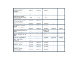 Alimentación eléctrica de
emergencia para los
ascensores
obligatorio obligatorio obligatorio - -
Custodia de valores
(individual o con caja fuerte
común)
obligatorio obligatorio obligatorio - -
Estacionamiento privado y
cerrado (porcentaje por el Nº
de habitaciones)
30 % 25 % 20 % - -
Estacionamiento frontal para
vehículos en tránsito
obligatorio obligatorio - - -
Generación de energía
eléctrica para emergencia
obligatorio obligatorio obligatorio - -
Guardarropa - custodia de
equipaje
obligatorio obligatorio obligatorio - -
Limpieza diaria del hotel y
habitaciones
obligatorio obligatorio obligatorio obligatorio obligatorio
Oficio por piso (con teléfono o
similar)
obligatorio obligatorio
obligatorio pero
sin teléfono
- -
Personal calificado (1) obligatorio obligatorio obligatorio - -
Personal uniformado (las 24
horas)
obligatorio obligatorio obligatorio - -
Recepción y conserjería (1)
obligatorio -
separados
obligatorio -
separados
obligatorio obligatorio obligatorio
Sauna, baños turcos o
hidromasajes
obligatorio - - - -
Servicio de despacho de
correspondencia
obligatorio obligatorio obligatorio - -
Servicio de facsímil obligatorio obligatorio obligatorio - -
Servicio de lavado y
planchado (4)
obligatorio obligatorio obligatorio - -
Servicio de llamadas,
mensajes internos, y
contratación de taxis
obligatorio obligatorio obligatorio - -
 