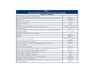 ANEXO 5
REQUISITOS MINIMOS PARA LA CLASIFICACION DE ECOLODGES
REQUISITOS MINIMOS
Nº de Cabañas o Bungalows independientes 12
Ingreso suficientemente amplio para el tránsito de huéspedes y personal de servicio obligatorio
Recepción (1) obligatorio
Dormitorios simples (m2) 11 m2
Dormitorios dobles (m2) 14 m2
Terraza 6 m2
Cantidad de baños por cabaña o bungalow (tipo de baño) (1) 1 privado - con ducha
Area mínima (m2) 4 m2
Las paredes del área de ducha deben estar revestidas con material impermeable de
calidad comprobada
1.80 m de altura
Cabañas o bungalows (servicios y equipos)
Ventilador obligatorio
Estufa (2) obligatorio
Linterna grande portátil operativa
obligatorio - 1 por cabaña o
bungalows
Tacho para desperdicios en general obligatorio
Tacho para residuos y/o material reciclable (identificado con símbolo) obligatorio
Servicios Generales
Agua debidamente procesada obligatorio
Agua caliente de acuerdo al horario establecido y excepcionalmente a pedido del
huésped (no se aceptan sistemas activados por el usuario)
obligatorio
Servicios higiénicos públicos diferenciados por sexos obligatorio
Cambio regular de sábanas y mínimo (3) diario
Cambio regular de toallas y mínimo (3) diario
Custodia de valores (individual o con caja fuerte común) obligatorio
Guardarropa - custodia de equipaje obligatorio
Generación de energía eléctrica para emergencia en los lugares que cuentan con red
de energía eléctrica
obligatorio
 