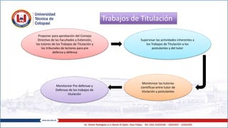 Trabajos de Titulación
Proponer para aprobación del Consejo
Directivo de las Facultades y Extensión,
los tutores de los Trabajos de Titulación y
los tribunales de lectores para pre
defensa y defensa
Supervisar las actividades inherentes a
los Trabajos de Titulación a los
postulantes y del tutor
Monitorear las tutorías
científicas entre tutor de
titulación y postulantes
Monitorear Pre defensas y
Defensas de los trabajos de
titulación
 