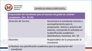 EXAMEN DE GRADO (COMPLEXIVO)
Preparación del estudiante para el examen de grado de carácter
complexivo (Art. 19-20)
Dirección de Carrera Garantizará al estudiante tutorías y
acompañamiento para la
preparación teórica y práctica del
examen, incluyendo lo señalado en
la planificación académica
(distributivos, horarios). Art. 19
Docentes Responsables de la preparación al
estudiante
a) Realizar una planificación académica para la capacitación del
estudiante.
 