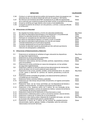 71
INFRACCION CALIFICACION
C.46 Conducir un vehículo del servicio público de transporte urbano de pasajeros con Grave
personas de pie, si la altura interior del vehículo no supera a 1.85 metros.
C.47 No informar a la Comisaría de la PNP, la presencia en un taller de reparaciones Grave
de un vehículo que muestre la evidencia de haber sufrido un accidente de tránsito.
C.48 Cruzar la vía férrea por lugar distinto a los cruces a nivel establecidos. Grave
C.49 Compartir el asiento de conducir con otra persona, o animal, o cosa que dificulte Grave
la conducción.
D. Infracciones a la Velocidad
D.1 No respetar los límites máximo y mínimo de velocidad establecidos Muy Grave
D.2 No reducir la velocidad al aproximarse a una intersección o vía preferencial. Grave
D.3 Reducir la velocidad teniendo la señal de pase al frente. Grave
D.4 Participar en competencias de velocidad no autorizadas. Muy Grave
D.5 No reducir la velocidad al ingresar a un túnel o cruzar un puente. Grave
D.6 No reducir la velocidad al aproximarse a la cima de una cuesta. Grave
D.7 Transitar lentamente por el carril de la izquierda. Grave
D.8 Transitar rápidamente por el carril de la derecha. Grave
D.9 Aumentar la velocidad cuando es alcanzado por otro vehículo que tiene la Grave
intención de sobrepasarlo o adelantarlo.
E. Infracciones al Estacionamiento y Detención
E.1 Estacionar en carreteras sin señalizar el lugar colocando los dispositivos Muy Grave
de seguridad reglamentarios.
E.2 Estacionar en zonas prohibidas señalizadas. Grave
E.3 Estacionar interrumpiendo el tránsito. Muy Grave
E.4 Estacionar sobre aceras, bermas centrales, jardines, separadores y rampas Grave
para minusválidos.
E.5 Estacionar en zonas prohibidas en casos de emergencia, sin las señales Grave
de seguridad reglamentarias.
E.6 Estacionar o detener el vehículo sobre la línea demarcatoria de intersección, Grave
dentro de éstas o en el crucero peatonal (paso peatonal).
E.7 Estacionar en las curvas, puentes, túneles, zonas estrechas de la vía, pasos Muy Grave
a nivel, pasos a desnivel en cambios de rasante, pendientes y cruces de
ferrocarril;
E..8 Estacionar frente a entradas de garajes y de estacionamientos públicos ó Grave
a la salida de una vía privada;
E.9 Estacionar frente a recintos militares y policiales; Grave
E.10 Estacionar por más tiempo del permitido oficialmente, en lugares autorizados Grave
para el efecto;
E.11 Estacionar fuera de las horas permitidas por los dispositivos de tránsito o Grave
señales correspondientes, en lugares autorizados para el efecto;
E.12 Estacionar a una distancia menor de 5 metros de una bocacalle, de las Grave
entradas de hospitales o centros de asistencia médica, cuerpos de bomberos
o de hidrantes de servicio contra incendios;
E.13 Estacionar a menos de 20 metros de un cruce ferroviario a nivel; Grave
E.14 Estacionarse o detenerse sobre o junto a una berma central o isla de tránsito; Grave
E.15 Estacionar a menos de 10 metros de un cruce peatonal; Grave
E.16 Estacionar a diez metros antes o después de un paradero de buses, así como Muy Grave
en el propio sitio determinado para la parada del bus.
E.17 Estacionar a menos de 3 metros de las puertas de establecimientos Grave
educacionales, teatros, iglesias, hoteles, y hospitales, salvo los vehículos
relacionados a la función del local.
 