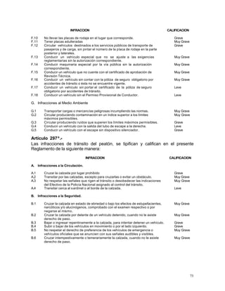 73
INFRACCION CALIFICACION
F.10 No llevar las placas de rodaje en el lugar que corresponde. Grave
F.11 Tener placas adulteradas Muy Grave
F.12 Circular vehículos destinados a los servicios públicos de transporte de Grave
pasajeros y de carga, sin pintar el número de la placa de rodaje en la parte
posterior y laterales.
F.13 Conducir un vehículo especial que no se ajuste a las exigencias Muy Grave
reglamentarias sin la autorización correspondiente.
F.14 Conducir maquinaria especial por la vía pública sin la autorización Muy Grave
correspondiente.
F.15 Conducir un vehículo que no cuente con el certificado de aprobación de Muy Grave
Revisión Técnica.
F.16 Conducir un vehículo sin contar con la póliza de seguro obligatorio por Muy Grave
accidentes de tránsito o ésta no se encuentre vigente.
F.17 Conducir un vehículo sin portar el certificado de la póliza de seguro Leve
obligatorio por accidentes de tránsito.
F.18 Conducir un vehículo sin el Permiso Provisional de Conductor. Leve
G. Infracciones al Medio Ambiente
G.1 Transportar cargas o mercancías peligrosas incumpliendo las normas. Muy Grave
G.2 Circular produciendo contaminación en un índice superior a los límites Muy Grave
máximos permisibles.
G.3 Circular produciendo ruidos que superen los límites máximos permisibles. Grave
G.4 Conducir un vehículo con la salida del tubo de escape a la derecha. Leve
G.5 Conducir un vehículo con el escape sin dispositivo silenciador. Grave
Artículo 297º.-
Las infracciones de tránsito del peatón, se tipifican y califican en el presente
Reglamento de la siguiente manera:
INFRACCION CALIFICACION
A. Infracciones a la Circulación.
A.1 Cruzar la calzada por lugar prohibido Grave
A.2 Transitar por las calzadas, excepto para cruzarlas o evitar un obstáculo. Muy Grave
A.3 No respetar las señales que rigen el tránsito o desobedecer las indicaciones Muy Grave
del Efectivo de la Policía Nacional asignado al control del tránsito.
A.4 Transitar cerca al sardinel o al borde de la calzada. Leve
B. Infracciones a la Seguridad.
B.1 Cruzar la calzada en estado de ebriedad o bajo los efectos de estupefacientes, Muy Grave
narcóticos y/o alucinógenos, comprobado con el examen respectivo o por
negarse al mismo.
B.2 Cruzar la calzada por delante de un vehículo detenido, cuando no le asiste Muy Grave
derecho de paso.
B.3 Bajar o ingresar repentinamente a la calzada, para intentar detener un vehículo. Grave
B.4 Subir o bajar de los vehículos en movimiento o por el lado izquierdo. Grave
B.5 No respetar el derecho de preferencia de los vehículos de emergencia o Muy Grave
vehículos oficiales que se anuncien con sus señales audibles y visibles.
B.6 Cruzar intempestivamente o temerariamente la calzada, cuando no le asiste Muy Grave
derecho de paso.
 