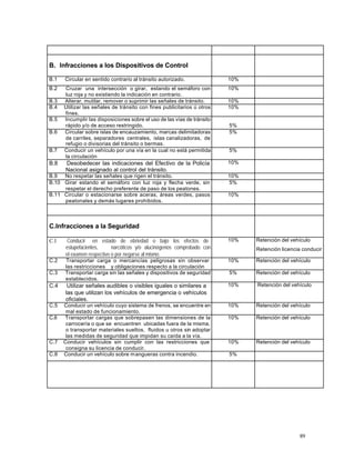 89
B. Infracciones a los Dispositivos de Control
B.1 Circular en sentido contrario al tránsito autorizado. 10%
B.2 Cruzar una intersección o girar, estando el semáforo con
luz roja y no existiendo la indicación en contrario.
10%
B.3 Alterar, mutilar, remover o suprimir las señales de tránsito. 10%
B.4 Utilizar las señales de tránsito con fines publicitarios ú otros
fines.
10%
B.5 Incumplir las disposiciones sobre el uso de las vías de tránsito
rápido y/o de acceso restringido. 5%
B.6 Circular sobre islas de encauzamiento, marcas delimitadoras
de carriles, separadores centrales, islas canalizadoras, de
refugio o divisorias del tránsito o bermas.
5%
B.7 Conducir un vehículo por una vía en la cual no está permitida
la circulación
5%
B.8 Desobedecer las indicaciones del Efectivo de la Policía
Nacional asignado al control del tránsito.
10%
B.9 No respetar las señales que rigen el tránsito. 10%
B.10 Girar estando el semáforo con luz roja y flecha verde, sin
respetar el derecho preferente de paso de los peatones.
5%
B.11 Circular o estacionarse sobre aceras, áreas verdes, pasos
peatonales y demás lugares prohibidos.
10%
C.Infracciones a la Seguridad
C.1 Conducir en estado de ebriedad o bajo los efectos de
estupefacientes, narcóticos y/o alucinógenos comprobado con
el examen respectivo o por negarse al mismo.
10% Retención del vehículo
Retención licencia conducir
C.2 Transportar carga o mercancías peligrosas sin observar
las restricciones y obligaciones respecto a la circulación
10% Retención del vehículo
C.3 Transportar carga sin las señales y dispositivos de seguridad
establecidos.
5% Retención del vehículo
C.4 Utilizar señales audibles o visibles iguales o similares a
las que utilizan los vehículos de emergencia o vehículos
oficiales.
10% Retención del vehículo
C.5 Conducir un vehículo cuyo sistema de frenos, se encuentre en
mal estado de funcionamiento.
10% Retención del vehículo
C.6 Transportar cargas que sobrepasen las dimensiones de la
carrocería o que se encuentren ubicadas fuera de la misma,
o transportar materiales sueltos, fluidos u otros sin adoptar
las medidas de seguridad que impidan su caída a la vía.
10% Retención del vehículo
C.7 Conducir vehículos sin cumplir con las restricciones que
consigna su licencia de conducir.
10% Retención del vehículo
C.8 Conducir un vehículo sobre mangueras contra incendio. 5%
 
