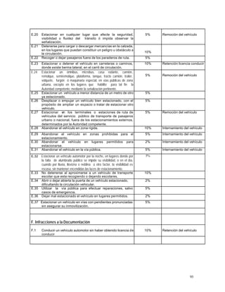93
E.20 Estacionar en cualquier lugar que afecte la seguridad,
visibilidad o fluidez del tránsito ó impida observar la
señalización.
5% Remoción del vehículo
E.21 Detenerse para cargar o descargar mercancías en la calzada,
en los lugares que puedan constituir un peligro u obstáculo a
la circulación.
10%
E.22 Recoger o dejar pasajeros fuera de los paraderos de ruta. 5%
E.23 Estacionar o detener el vehículo en carreteras o caminos,
donde existe berma lateral, en el carril de circulación.
10% Retención licencia conducir
E.24 Estacionar un ómnibus, microbus, casa rodante, camión,
remolque, semiremolque, plataforma, tanque, tracto camión, trailer,
volquete, furgón ó maquinaria especial, en vías públicas de zona
urbana, excepto en los lugares que habilite para tal fin la
Autoridad competente, mediante la señalización pertinente.
5% Remoción del vehículo
E.25 Estacionar un vehículo a menor distancia de un metro de otro
ya estacionado.
5%
E.26 Desplazar o empujar un vehículo bien estacionado, con el
propósito de ampliar un espacio o tratar de estacionar otro
vehículo.
5%
E.27 Estacionar en los terminales o estaciones de ruta de
vehículos del servicio público de transporte de pasajeros
urbano o nacional, fuera de los estacionamientos externos,
determinados por la Autoridad competente.
5% Remoción del vehículo
E.28 Abandonar el vehículo en zona rígida. 10% Internamiento del vehículo
E.29 Abandonar el vehículo en zonas prohibidas para el
estacionamiento.
5% Internamiento del vehículo
E.30 Abandonar el vehículo en lugares permitidos para
estacionarse.
2% Internamiento del vehículo
E.31 Abandonar el vehículo en la vía pública. 5% Internamiento del vehículo
E.32 Estacionar un vehículo automotor por la noche, en lugares donde por
la falta de alumbrado público se impide su visibilidad, o en el día,
cuando por lluvia, llovizna o neblina ú otro factor, la visibilidad es
escasa, sin mantener encendidas las luces de estacionamiento.
5%
E.33 No detenerse al aproximarse a un vehículo de transporte
escolar que esta recogiendo o dejando escolares.
10%
E.34 Abrir o dejar abierta la puerta de un vehículo estacionado,
dificultando la circulación vehicular.
2%
E.35 Utilizar la vía pública para efectuar reparaciones, salvo
casos de emergencia.
5%
E.36 Dejar mal estacionado el vehículo en lugares permitidos. 2%
E.37 Estacionar un vehículo en vías con pendientes pronunciadas
sin asegurar su inmovilización.
5%
F. Infracciones a la Documentación
F.1 Conducir un vehículo automotor sin haber obtenido licencia de
conducir
10% Retención del vehículo
 