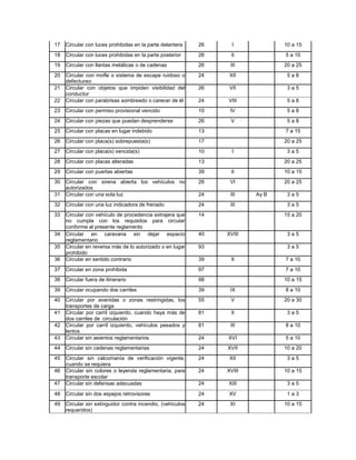 17   Circular con luces prohibidas en la parte delantera    26     I            10 a 15
18   Circular con luces prohibidas en la parte posterior    26    II            5 a 10
19   Circular con llantas metálicas o de cadenas            26    III           20 a 25
20   Circular con mofle o sistema de escape ruidoso o       24    XII            5a8
     defectuoso
21   Circular con objetos que impiden visibilidad del       26    VII            3a5
     conductor
22   Circular con parabrisas sombreado o carecer de él      24   VIII            5a8
23   Circular con permiso provisional vencido               10    IV             5a8
24   Circular con piezas que puedan desprenderse            26    V              5a8
25   Circular con placas en lugar indebido                  13                  7 a 15
26   Circular con placa(s) sobrepuesta(s)                   17                  20 a 25
27   Circular con placa(s) vencida(s)                       10     I             3a5
28   Circular con placas alteradas                          13                  20 a 25
29   Circular con puertas abiertas                          39    II            10 a 15
30   Circular con sirena abierta los vehículos no           26    VI            20 a 25
     autorizados
31   Circular con una sola luz                              24    III    Ay B    3a5
32   Circular con una luz indicadora de frenado             24    III            3a5
33   Circular con vehículo de procedencia extrajera que     14                  15 a 20
     no cumpla con los requisitos para circular
     conforme al presente reglamento
34   Circular en caravana sin dejar espacio                 40   XVIII           3a5
     reglamentario
35   Circular en reversa más de lo autorizado o en lugar    93                   3a5
     prohibido
36   Circular en sentido contrario                          39    X             7 a 10
37   Circular en zona prohibida                             97                  7 a 10
38   Circular fuera de itinerario                           98                  10 a 15
39   Circular ocupando dos carriles                         39    IX            8 a 10
40   Circular por avenidas o zonas restringidas, los        55    V             20 a 30
     transportes de carga
41   Circular por carril izquierdo, cuando haya más de      81    II             3a5
     dos carriles de circulación
42   Circular por carril izquierdo, vehículos pesados y     81    III           8 a 10
     lentos
43   Circular sin asientos reglamentarios                   24   XVI            5 a 10
44   Circular sin cadenas reglamentarias                    24   XVII           10 a 20
45   Circular sin calcomanía de verificación vigente,       24    XII            3a5
     cuando se requiera
46   Circular sin colores o leyenda reglamentaria, para     24   XVIII          10 a 15
     transporte escolar
47   Circular sin defensas adecuadas                        24   XIII            3a5

48   Circular sin dos espejos retrovisores                  24   XV              1a3
49   Circular sin extinguidor contra incendio, (vehículos   24    XI            10 a 15
     requeridos)
 