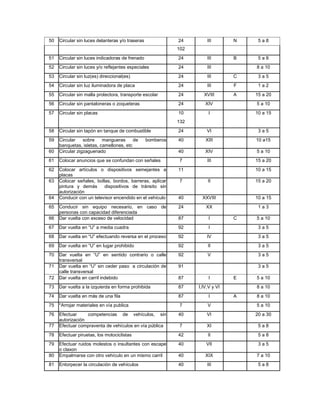 50   Circular sin luces delanteras y/o traseras              24        III       N    5a8
                                                             102
51   Circular sin luces indicadoras de frenado               24        III       B    5a8
52   Circular sin luces y/o reflejantes especiales           24        III           8 a 10
53   Circular sin luz(es) direccional(es)                    24        III       C    3a5
54   Circular sin luz iluminadora de placa                   24        III       F    1a2
55   Circular sin malla protectora, transporte escolar       24      XVIII       A   15 a 20
56   Circular sin pantaloneras o zoqueteras                  24       XIV            5 a 10
57   Circular sin placas                                     10         I            10 a 15
                                                             132
58   Circular sin tapón en tanque de combustible             24        VI             3a5
59   Circular    sobre    mangueras      de       bomberos   40       XIII           10 a15
     banquetas, isletas, camellones, etc
60   Circular zigzaguenado                                   40       XIV            5 a 10
61   Colocar anuncios que se confundan con señales           7         III           15 a 20
62   Colocar artículos o dispositivos semejantes a           11                      10 a 15
     placas
63   Colocar señales, bollas, bordos, barreras, aplicar      7         II            15 a 20
     pintura y demás      dispositivos de tránsito sin
     autorización
64   Conducir con un televisor encendido en el vehículo      40     XXVIII           10 a 15
65   Conducir sin equipo necesario, en caso de               24       XX              1a3
     personas con capacidad diferenciada
66   Dar vuelta con exceso de velocidad                      87         I        C   5 a 10
67   Dar vuelta en “U” a media cuadra                        92         I             3a5
68   Dar vuelta en “U” efectuando reversa en el proceso      92        IV             3a5
69   Dar vuelta en “U” en lugar prohibido                    92        II             3a5
70   Dar vuelta en “U” en sentido contrario o calle          92        V              3a5
     transversal
71   Dar vuelta en “U” sin ceder paso a circulación de       91                       3a5
     calle transversal
72   Dar vuelta en carril indebido                           87         I        E   5 a 10
73   Dar vuelta a la izquierda en forma prohibida            87    I,IV,V y VI       8 a 10
74   Dar vuelta en más de una fila                           87         I        A   8 a 10
75   *Arrojar materiales en vía publica                      7         V             5 a 10
76   Efectuar     competencias de vehículos, sin             40        VI            20 a 30
     autorización
77   Efectuar compraventa de vehículos en vía pública        7         XI             5a8
78   Efectuar piruetas, los motociclistas                    42        II             5a8
79   Efectuar ruidos molestos o insultantes con escape       40       VII             3a5
     o claxon
80   Empalmarse con otro vehículo en un mismo carril         40       XIX            7 a 10
81   Entorpecer la circulación de vehículos                  40        III            5a8
 
