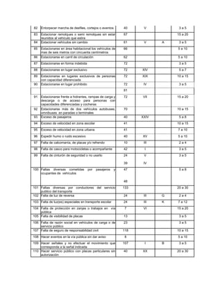 82   Entorpecer marcha de desfiles, cortejos o eventos       40     V          3a5
83   Estacionar remolques o semi remolques sin estar         67               15 a 20
     reunidos al vehículo que estira
84   Estacionar vehículos sin cambio                         61     V     A    3a5
85   Estacionarse en área habitacional los vehículos de      66               5 a 10
     mas de seis metros con cincuenta centímetros
86   Estacionarse en carril de circulación                   62               5 a 10
87   Estacionarse en forma indebida                          72                3a5
88   Estacionarse en lugar exclusivo                         72    XIV         5a7
89   Estacionarse en lugares exclusivos de personas          72    XIX        10 a 15
     con capacidad diferenciada
90   Estacionarse en lugar prohibido                         72     IV         3a5
                                                             81

91   Estacionarse frente a hidrantes, rampas de carga y      72    VII        15 a 20
     descarga o de acceso para personas con
     capacidades diferenciadas y cocheras
92   Estacionarse más de dos vehículos autobuses,            70               10 a 15
     omnibuses en paradas o terminales
93   Exceso de pasajeros                                     40    XXIV        5a8
94   Exceso de velocidad en zona escolar                     41               10 a 15
95   Exceso de velocidad en zona urbana                      41               7 a 10

96   Expedir humo o ruido excesivo                           40    XV         5 a 10
97   Falta de calcomanía, de placas y/o refrendo             10     III        2a4
98   Falta de casco para motocicletas o acompañante          42     I          3a5
99   Falta de cinturón de seguridad o no usarlo              24     V          3a5

                                                             39     IV
100 Faltas diversas cometidas          por   pasajeros   y   47                5a8
    ocupantes de vehículos

                                                             48
101 Faltas diversas por conductores del servicio             133              20 a 30
    publico del transporte
102 Falta de luz de reversa                                  24     III   G    2a4
103 Falta de luz(es) especiales en transporte escolar        24     III   K   7 a 12
104 Falta de protección en zanjas o trabajos en vía          7      VI        15 a 20
    pública
105 Falta de visibilidad de placas                           13                3a5
106 Falta de razón social en vehículos de carga o de         23                3a5
    servicio público
107 Falta de seguro de responsabilidad civil                 118              10 a 15
108 Hacer eventos en la vía pública sin dar aviso            8                5 a 10
109 Hacer señales y no efectuar el movimiento que            107    I     B    3a5
    corresponda a la señal indicada
110 Hacer servicio público con placas particulares sin       40    XX         20 a 30
    autorización
 