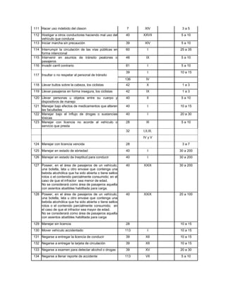111 Hacer uso indebido del claxon                          7      XIV         3a5
112 Hostigar a otros conductores haciendo mal uso del      40    XXVII        5 a 10
    vehículo que conduce
113 Iniciar marcha sin precaución                          39     XIV         5 a 10
114 Interrumpir la circulación de las vías públicas en     60        I       25 a 35
    forma intencional
115 Intervenir en asuntos de tránsito peatones o           48      IX         5 a 10
    pasajeros
116 Invadir carril contrario                               81        I        5 a 10

                                                           39        I       10 a 15
117 Insultar o no respetar al personal de tránsito
                                                           136     IV
118 Llevar bultos sobre la cabeza, los ciclistas           42       X         1a3
119 Llevar pasajeros en forma insegura, los ciclistas      42      IX         1a3
120 Llevar personas u objetos entre su cuerpo y            40       II        5 a 10
    dispositivos de manejo
121 Manejar bajo efectos de medicamentos que alteren       40        I       10 a 15
    las facultades
122 Manejar bajo el influjo de drogas o sustancias         40        I       20 a 30
    tóxicas
123 Manejar con licencia no acorde al vehículo o           28       III       5 a 10
    servicio que presta
                                                           32    I,II,III,
                                                                 IV y V

124 Manejar con licencia vencida                           28                 3a7

125 Manejar en estado de ebriedad                          40        I       30 a 200
126 Manejar en estado de Ineptitud para conducir           40        I       30 a 200

127 Poseer, en el área de pasajeros de un vehículo,        40    XXIX        30 a 200
    una botella, lata u otro envase que contenga una
    bebida alcohólica que ha sido abierta o tiene sellos
    rotos o el contenido parcialmente consumido; en el
    caso de que el infractor sea menor de edad.
    No se considerará como área de pasajeros aquella
    con asientos abatibles habilitada para carga.
128 Poseer, en el área de pasajeros de un vehículo,        40    XXIX        20 a 100
    una botella, lata u otro envase que contenga una
    bebida alcohólica que ha sido abierta o tiene sellos
    rotos o el contenido parcialmente consumido; en
    el caso de que el infractor sea mayor de edad.
    No se considerará como área de pasajeros aquella
    con asientos abatibles habilitada para carga

129 Manejar sin licencia                                   28                10 a 15
130 Mover vehículo accidentado                             113       I       10 a 15
131 Negarse a entregar la licencia de conducir             39      XII       10 a 15
132 Negarse a entregar la tarjeta de circulación           39      XII       10 a 15
133 Negarse a examen para detectar alcohol o drogas        39      XV        20 a 30
134 Negarse a llenar reporte de accidente                  113     VII        5 a 10
 