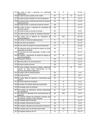135 No ceder el paso a personas con capacidad             39     VI          15 a 20
    diferenciada
136 No ceder el paso a peatón al dar vuelta               87      I      D   5 a 10
137 No ceder el paso al peatón en zona de peatones        39     VII         5 a 10
138 No ceder el paso a vehículo que entra de reversa a    94                 5 a 10
    estacionamiento
139 No ceder el paso a vehículos al salir de cochera      100                5 a 10
140 No ceder el paso a vehículos en movimiento al         80                 5 a 10
    iniciar la marcha
141 No ceder el paso al circular de reversa               94                  5a8
142 No ceder el paso a peatón al atravesar banqueta       99                 5 a 10
143 No contar con la leyenda de “transporte de            24    XIX          20 a 30
    material peligroso”
144 No contar con área de estacionamiento                 71                 30 a 50
145 No dar aviso de accidente                             113    IV          5 a 10
146 No dar aviso de recepción de persona lesionada        117                15 a 20

147 No detenerse atrás de transporte escolar con luces    59                 5 a 10
    especiales encendidas
148 No encender las luces especiales al bajar o subir     58                 10 a 15
    escolares
149 No esperar intervención de oficial de tránsito en     113    VI          5 a 10
    caso de accidentes
150 No guardar distancia                                  96                 5 a 10
151 No hacer alto en la vía de ferrocarril                101                5 a 10
152 No hacer cambio de luces                              103                 3a5
153 No hacer señales manuales al voltear o detenerse      107     I      B    3a5
    cuando no haya luces direccionales en los
    términos del presente reglamento
154 No pagar cuota de estacionómetro                      63                  1a2
155 No portar licencia                                    28                  3a 7
156 No portar llanta de refacción o herramienta para      24      I           1a3
    cambio
157 No portar tarjeta de circulación                      10      II          1a2
158 No prestar y/o solicitar ayuda para lesionados        113     II         5 a 10
159 No proteger lugar de accidente                        113    V            3a5
160 No proteger y/o abandonar vehículo estacionado        62    I y II        3a5
    por emergencia
161 No reducir la velocidad ante concentraciones de       39    XVI          5 a 10
    peatones
162 No reportar cambios de propietario, domicilio, tipo   21                 8 a 10
    de vehículo o servicio, robo o incendio
163 No respetar derecho de paso                           77     III         5 a 10
164 No respetar indicaciones de oficial                   39      I           3a5
165 No respetar indicadores de promotores voluntarios     39      I           3a5
166 No respetar paso de vehículos sobre rieles            39    VIII         5 a 10
167 No respetar señal de “ALTO”                           77      I          10 a 15
 