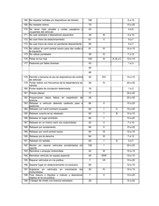168 No respetar señales y/o dispositivos de tránsito         106                      5 a 10
169 No respetar sirena                                       79                       15 a 20
170 No tener trato amable y cortes pasajeros y               43                        4a6
    ocupantes del vehículo
171 No usar anteojos o dispositivos requeridos               39     XI                5 a 10
172 No usar freno de estacionamiento                         61     V                  5a7
173 No usar freno de motor en pendiente descendente          95                        5a7
174 No utilizar el carril central neutro para dar vuelta a   81     IV                10 a 15
    la izquierda
175 No utilizar portabebé                                    39     IV                7 a 12
176 Pasar en luz roja                                        109    III    A, B y C   10 a 15
177 Peatones por faltas diversas                             43                        1a3
                                                             45
                                                             46

178 Permitir a terceros el uso de dispositivos de control    40    XVI                10 a 15
    de vehículo
179 Portar radios con frecuencia de la dependencia de        26     IV                20 a 30
    tránsito
180 Portar tarjeta de circulación deteriorada                16                        1a2
181 Prestar placas                                           17                       30 a 40
182 Proporcionar datos falsos en expedición de               28                       20 a 30
    licencia
183 Rebasar a vehículo detenido cediendo paso a              84     V                 15 a 20
    peatones
184 Rebasar con carril contrario ocupado                     83      I        C       15 a 20
185 Rebasar cuando se es rebasado                            83      I        B       10 a 15
186 Rebasar en lugar prohibido                               84      I                15 a 20
187 Rebasar en un mismo carril, los motociclistas            42     V                 7 a 10
188 Rebasar por acotamiento                                  84     II                15 a 20
189 Rebasar por carril central neutro                        84     IX                10 a 15
190 Rebasar por la derecha                                   84     III               7 a 12
191 Rebasar sin señalar                                      83      I        D        5a7
192 Recibir y/o reparar vehículos accidentados sin           126     I                20 a 25
    reporte
193 Remolcar o empujar motociclista                          42     III               10 a 15
194 Remolcar vehículo sin equipo especial                    40    XXIII              10 a 15
195 Reparar vehículos en vía publica                         7      VII               15 a 20

196 Separar lugar en estacionamiento no exclusivo            65                       10 a 15
197 Sujetarse en vehículos en movimiento los                 42     IV                10 a 15
    motociclistas
198 Tirar basura o líquidos o colocar y abandonar            7      V                 15 a 20
    objetos en la vía publica
199 Trabajar de chofer con licencia extranjera               29                       15 a 20
 