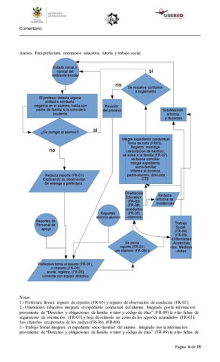 Página 6 de 25
Comentario:
___________________________________________________________________________
Anexos. Para prefectura, orientación educativa, tutoría y trabajo social.
Notas:
1.- Prefectura llevará registro de reportes (FR-05) y registro de observación de conductas (FR-02).
2.- Orientación Educativa integrará el expediente conductual del alumno. Integrado por la información
proveniente de “Derechos y obligaciones de familia o tutor y código de ética” (FR-09) la o las fichas de
seguimiento de orientación (FR-03) y hoja de relatoría así como de los reportes acumulados (FR-01).
Los citatorios recuperados de los padres (FR-06), (FR-08).
3.- Trabajo Social integrará el expediente socio-familiar del alumno. Integrado por la información
proveniente de “Derechos y obligaciones de familia o tutor y código de ética” (FR-09) la o las fichas de
 