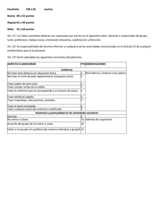 Excelente       100 a 81         puntos

Buena 80 a 61 puntos

Regular 61 a 40 puntos

Mala    41 a 60 puntos

Art. 51° Las faltas cometidas deberán ser reportadas por escrito en el siguiente orden: docente o responsable del grupo,
tutor, prefectura, trabajo social, orientación educativa, subdirección y dirección.

Art. 52° Es responsabilidad del alumno informar a cualquiera de las autoridades mencionadas en el artículo 51 de cualquier
problemática que se le presente.

Art. 53° Serán aplicables los siguientes correctivos disciplinarios.

ASPECTO A SANCIONAR                                               PTS OBSERVACIONES
                                              Uniforme
No traer tenis blancos en educación física                        2     Reincidencia, citatorio a los padres
No traer el corte de pelo reglamentario (casquete corto)          5

Traer suéter de otro color                                        2
Traer jumper arriba de la rodilla                                 5
Traer el uniforme que no corresponde a su horario de clases       3

Traer teñido el cabello                                           5
Traer maquillaje, uñas postizas, pintadas.                        3

Traer el pants entubado                                        3
Traer cualquier pieza del uniforme modificado                  3
                        Asistencia y puntualidad en las actividades escolares
Retardo                                                        3
No entrar a clases                                             10 Además de suspensión
Acuerdo del grupo de no entrar a clase.                           10
Faltar a la escuela sin justificar (de manera individual o grupal) 15
 
