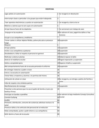 DISCIPLINA

Jugar pelota sin autorización                                           2 Se recogerá sin devolución

Interrumpir clases o perturbar a los grupos que están trabajando        3

Traer aparatos electrónicos y usarlos sin autorización                  3 Se recogerá y citará a los es
Meterse a salones que no son suyos sin autorización                     5
Arrojar basura fuera de los depósitos                                   3 Se sancionará con trabajo de aseo
Empujar en las escaleras                                                30 Se valorara el caso, pagará los daños si hay
                                                                           lesiones
                                                                        10
Escupir a sus compañeros y mobiliario
Tronar cuetes o utilizar objetos fétidos, polvos pica pica o provocar   30 Suspensión
fuego
Mojarse                                                                 5
Arrojar piedras                                                         15 Suspensión
Incitar a sus compañeros a pelearse                                     20 Suspensión
Desobedecer y faltar al respeto al personal en general                  20 Suspensión
Maltratar o destruir plantas                                            10 Deberá reparar el daño
Destruir el mobiliario escolar                                          20 Pagará reparación y suspensión
Daños a propiedad ajena                                                 20 Reparar el daño y suspensión
Mal comportamiento fuera de la escuela portando el uniforme             20 Suspensión
No entregar citatorios a padre o tutor                                  20
Entrar a la escuela sin autorización                                    30
Tomar fotos a maestros y alumnos sin permiso del mismo                  30
Utilización de celular en clase                                         20 Se recogerá y se entrega a padres de familia o
                                                                           tutor
Falta de respeto a los símbolos patrios                                 10
Manifestaciones de noviazgo                                             15 Suspensión
Presentar a otra persona que no sea el padre de familia o tutor y/o     20
falsificar firmas
Participar en bandas o pandillas                                        60 Se valorara la baja mediante Consejo Consultivo
Cometer bullying                                                        60 Escolar
Graffiti                                                                60
Portación, distribución, consumo de sustancias adictivas nocivas a la   60
salud
Provocar daños a los vehículos del personal de la institución           60
Robo comprobado, quitar o pedir dinero a sus compañeros
institución                                                             60
Reñir dentro o fuera de la escuela                                      60
 