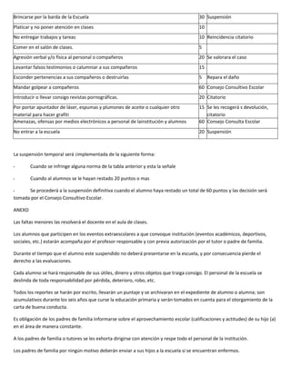 Brincarse por la barda de la Escuela                                                       30 Suspensión
Platicar y no poner atención en clases                                                     10
No entregar trabajos y tareas                                                              10 Reincidencia citatorio
Comer en el salón de clases.                                                               5
Agresión verbal y/o física al personal o compañeros                                        20 Se valorara el caso
Levantar falsos testimonios o calumniar a sus compañeros                                   15
Esconder pertenencias a sus compañeros o destruirlas                                       5    Repara el daño
Mandar golpear a compañeros                                                                60 Consejo Consultivo Escolar
Introducir o llevar consigo revistas pornográficas.                                        20 Citatorio
Por portar apuntador de láser, espumas y plumones de aceite o cualquier otro               15 Se les recogerá s devolución,
material para hacer grafiti                                                                   citatorio
Amenazas, ofensas por medios electrónicos a personal de lainstitución y alumnos            60 Consejo Consulta Escolar
No entrar a la escuela                                                                     20 Suspensión



La suspensión temporal será ¡implementada de la siguiente forma:

•       Cuando se infringe alguna norma de la tabla anterior y esta la señale

•       Cuando al alumnos se le hayan restado 20 puntos o mas

•     Se procederá a la suspensión definitiva cuando el alumno haya restado un total de 60 puntos y las decisión será
tomada por el Consejo Consultivo Escolar.

ANEXO

Las faltas menores las resolverá el docente en el aula de clases.

Los alumnos que participen en los eventos extraescolares a que convoque institución (eventos académicos, deportivos,
sociales, etc.) estarán acompaña por el profesor responsable y con previa autorización por el tutor o padre de familia.

Durante el tiempo que el alumno este suspendido no deberá presentarse en la escuela, y por consecuencia pierde el
derecho a las evaluaciones.

Cada alumno se hará responsable de sus útiles, dinero y otros objetos que traiga consigo. El personal de la escuela se
deslinda de toda responsabilidad por pérdida, deterioro, robo, etc.

Todos los reportes se harán por escrito, llevarán un puntaje y se archivaran en el expediente de alumno o alumna; son
acumulativos durante los seis años que curse la educación primaria y serán tomados en cuenta para el otorgamiento de la
carta de buena conducta.

Es obligación de los padres de familia informarse sobre el aprovechamiento escolar (calificaciones y actitudes) de su hijo (a)
en el área de manera constante.

A los padres de familia o tutores se les exhorta dirigirse con atención y respe todo el personal de la institución.

Los padres de familia por ningún motivo deberán enviar a sus hijos a la escuela si se encuentran enfermos.
 