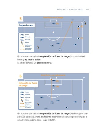 REGLA 11 – EL FUERA DE JUEGO      105



                           Interferir en el juego
  5
                                         (P)
 Saque de meta
                                                                    (2)


        Portero

        Defensor
                                                                    (1)
        Atacante

        Árbitro

        Movimiento
        del balón
        Movimiento
        del jugador




Un atacante que se halla en posición de fuera de juego (1) corre hacia el
balón y no toca el balón.
El árbitro señalará un saque de meta.




                         Interferir a un adversario
  6
                                         (P)
 Infracción de fuera
 de juego                                (A)

        Portero

        Defensor

        Atacante

        Árbitro

        Movimiento
        del balón
        Movimiento
        del jugador




Un atacante que se halla en posición de fuera de juego (A) obstruye el cam-
po visual del guardameta. El atacante deberá ser sancionado porque impide a
un adversario jugar o poder jugar el balón.
 