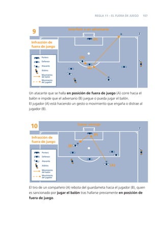 REGLA 11 – EL FUERA DE JUEGO   107



                          Interferir a un adversario
  9
                                             (P)
 Infracción de
 fuera de juego


        Portero                  (A)
        Defensor

        Atacante
                                       (B)
        Árbitro

        Movimiento
        del balón
        Movimiento
        del jugador




Un atacante que se halla en posición de fuera de juego (A) corre hacia el
balón e impide que el adversario (B) juegue o pueda jugar el balón.
El jugador (A) está haciendo un gesto o movimiento que engaña o distrae al
jugador (B).



                                Ganar ventaja
 10
                                             (P)
 Infracción de
 fuera de juego
                         (B)
        Portero

        Defensor

        Atacante

        Árbitro                                        (A)
        Movimiento
        del balón
        Movimiento
        del jugador




El tiro de un compañero (A) rebota del guardameta hacia el jugador (B), quien
es sancionado por jugar el balón tras hallarse previamente en posición de
fuera de juego.
 