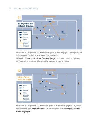 108   REGLA 11 – EL FUERA DE JUEGO



                                             Ganar ventaja
          11
                                                      (P)
          No hay infracción
          de fuera de juego
                               (C)
                 Portero

                 Defensor
                                           (B)
                 Atacante

                 Árbitro                                      (A)
                 Movimiento
                 del balón
                 Movimiento
                 del jugador




         El tiro de un compañero (A) rebota en el guardameta. El jugador (B), que no se
         halla en posición de fuera de juego, juega el balón.
         El jugador (C) en posición de fuera de juego no es sancionado porque no
         sacó ventaja al estar en dicha posición, ya que no tocó el balón.



                                             Ganar ventaja
          12
                                                      (P)
          Infracción de
          fuera de juego
                                     (B)
                 Portero

                 Defensor

                 Atacante

                 Árbitro
                                                              (A)
                 Movimiento
                 del balón
                 Movimiento
                 del jugador




         El tiro de un compañero (A) rebota del guardameta hacia el jugador (B), quien
         es sancionado por jugar el balón tras hallarse previamente en posición de
         fuera de juego.
 