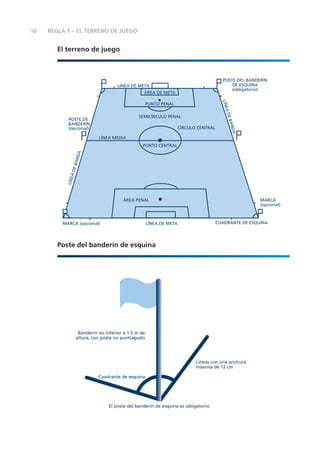 10   REGLA 1 – EL TERRENO DE JUEGO


        El terreno de juego



                                                                                       POSTE DEL BANDERÍN
                                     LÍNEA DE META                                         DE ESQUINA
                                                                                           (obligatorio)
                                                 ÁREA DE META




                                                                                       LÍNE
                                                     PUNTO PENAL




                                                                                        AD
                                               SEMICÍRCULO PENAL




                                                                                          E BA
           POSTE DE
           BANDERÍN




                                                                                              NDA
           (opcional)                                              CÍRCULO CENTRAL

                            LÍNEA MEDIA
                                                 PUNTO CENTRAL
                  NDA
              E BA
            AD
           LÍNE




                                       ÁREA PENAL                                                     MARCA
                                                                                                      (opcional)



         MARCA (opcional)                            LÍNEA DE META                   CUADRANTE DE ESQUINA




        Poste del banderín de esquina




                   Banderín no inferior a 1.5 m de
                  altura, con poste no puntiagudo




                                                                          Líneas con una anchura
                                                                          máxima de 12 cm

                            Cuadrante de esquina




                                 El poste del banderín de esquina es obligatorio
 