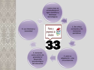 = para crear en
                              el estudiante el
                              rigor científico y
                                  destrezas
                                tecnológicas




                                                                1. De critica
4. sus intereses y                                             constante y De
    necesidad                                                    revisiones
                                                                 periódicas




              3. teniendo
            como centro de
                                                       2. para su
              gravedad el
                                                   adaptación a las
               desarrollo
                                                    circunstancias
             psicobiológico
             del educando
 