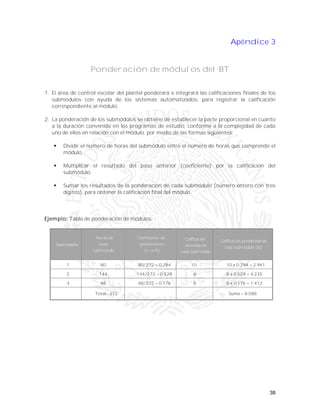 38
Apéndice 3
Ponderación de módulos del BT
1. El área de control escolar del plantel ponderará e integrará las calificaciones finales de los
submódulos con ayuda de los sistemas automatizados, para registrar la calificación
correspondiente al módulo.
2. La ponderación de los submódulos se obtiene de establecer la parte proporcional en cuanto
a la duración convenida en los programas de estudio, conforme a la complejidad de cada
uno de ellos en relación con el módulo, por medio de las formas siguientes:
 Dividir el número de horas del submódulo entre el número de horas que comprende el
módulo.
 Multiplicar el resultado del paso anterior (coeficiente) por la calificación del
submódulo.
 Sumar los resultados de la ponderación de cada submódulo (número entero con tres
dígitos), para obtener la calificación final del módulo.
Ejemplo: Tabla de ponderación de módulos.
Submódulos
Horas de
cada
submódulo
Coeficiente de
ponderación
(c=a/b)
Calificación
obtenida en
cada submódulo
Calificación ponderada de
cada submódulo (dc)
1 80 80/272 = 0.294 10 10 x 0.294 = 2.941
2 144 144/272 = 0.529 8 8 x 0.529 = 4.235
3 48 48/272 = 0.176 8 8 x 0.176 = 1.412
Total= 272 Suma = 8.588
 