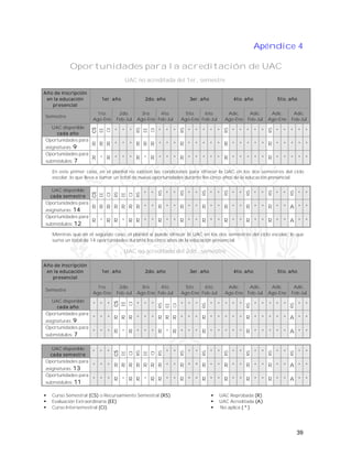 39
Apéndice 4
Oportunidades para la acreditación de UAC
UAC no acreditada del 1er., semestre
Año de inscripción
en la educación
presencial
1er. año 2do. año 3er. año 4to. año 5to. año
Semestre
1ro.
Ago-Ene
2do.
Feb-Jul
3ro.
Ago-Ene
4to.
Feb-Jul
5to.
Ago-Ene
6to.
Feb-Jul
Adic.
Ago-Ene
Adic.
Feb-Jul
Adic.
Ago-Ene
Adic.
Feb-Jul
UAC disponible
cada año
CS
EE
CI
* * *
RS
EE
CI
* * *
RS
* * * * *
RS
* * * * *
RS
* * * * *
Oportunidades para
asignaturas: 9
R R R * * * R R R * * * R * * * * * R * * * * * R * * * * *
Oportunidades para
submódulos: 7
R * R * * * R * R * * * R * * * * * R * * * * * R * * * * *
En este primer caso, en el plantel no existen las condiciones para ofrecer la UAC en los dos semestres del ciclo
escolar, lo que lleva a sumar un total de nueve oportunidades durante los cinco años de la educación presencial.
UAC disponible
cada semestre
CS
EE
CI
RS
EE
CI
RS
* *
RS
* *
RS
* *
RS
* *
RS
* *
RS
* *
RS
* *
RS
* *
Oportunidades para
asignaturas: 14
R R R R R R R * * R * * R * * R * * R * * R * * R * * A * *
Oportunidades para
submódulos: 12
R * R R * R R * * R * * R * * R * * R * * R * * R * * A * *
Mientras que en el segundo caso, el plantel sí puede ofrecer la UAC en los dos semestres del ciclo escolar, lo que
suma un total de 14 oportunidades durante los cinco años de la educación presencial.
UAC no acreditada del 2do., semestre
Año de inscripción
en la educación
presencial
1er. año 2do. año 3er. año 4to. año 5to. año
Semestre
1ro.
Ago-Ene
2do.
Feb-Jul
3ro.
Ago-Ene
4to.
Feb-Jul
5to.
Ago-Ene
6to.
Feb-Jul
Adic.
Ago-Ene
Adic.
Feb-Jul
Adic.
Ago-Ene
Adic.
Feb-Jul
UAC disponible
cada año
* * *
CS
EE
CI
* * *
RS
EE
CI
* * *
RS
* * * * *
RS
* * * * *
RS
* *
Oportunidades para
asignaturas: 9
* * * R R R * * * R R R * * * R * * * * * R * * * * * A * *
Oportunidades para
submódulos: 7
* * * R * R * * * R * R * * * R * * * * * R * * * * * A * *
UAC disponible
cada semestre
* * *
CS
EE
CI
RS
EE
CI
RS
* *
RS
* *
RS
* *
RS
* *
RS
* *
RS
* *
RS
* *
Oportunidades para
asignaturas: 13
* * * R R R R R R R * * R * * R * * R * * R * * R * * A * *
Oportunidades para
submódulos: 11
* * * R * R R * R R * * R * * R * * R * * R * * R * * A * *
 Curso Semestral (CS) o Recursamiento Semestral (RS).
 Evaluación Extraordinaria (EE).
 Curso Intersemestral (CI).
 UAC Reprobada (R).
 UAC Acreditada (A).
 No aplica ( * ).
 