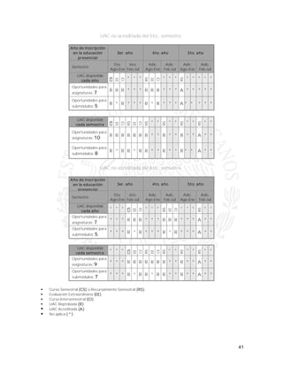41
UAC no acreditada del 5to., semestre
Año de inscripción
en la educación
presencial
3er. año 4to. año 5to. año
Semestre
5to.
Ago-Ene
6to.
Feb-Jul
Adic.
Ago-Ene
Adic.
Feb-Jul
Adic.
Ago-Ene
Adic.
Feb-Jul
UAC disponible
cada año
CS
EE
CI
* * *
RS
EE
CI
* * *
RS
* * * * *
Oportunidades para
asignaturas: 7
R R R * * * R R R * * * A * * * * *
Oportunidades para
submódulos: 5
R * R * * * R * R * * * A * * * * *
UAC disponible
cada semestre
CS
EE
CI
RS
EE
CI
RS
* *
RS
* *
RS
* *
RS
* *
Oportunidades para
asignaturas: 10
R R R R R R R * * R * * R * * A * *
Oportunidades para
submódulos: 8
R * R R * R R * * R * * R * * A * *
UAC no acreditada del 6to., semestre
Año de inscripción
en la educación
presencial
3er. año 4to. año 5to. año
Semestre
5to.
Ago-Ene
6to.
Feb-Jul
Adic.
Ago-Ene
Adic.
Feb-Jul
Adic.
Ago-Ene
Adic.
Feb-Jul
UAC disponible
cada año
* * *
CS
EE
CI
* * *
RS
EE
CI
* * *
RS
* *
Oportunidades para
asignaturas: 7
* * * R R R * * * R R R * * * A * *
Oportunidades para
submódulos: 5 * * * R * R * * * R * R * * * A * *
UAC disponible
cada semestre
* * *
CS
EE
CI
RS
EE
CI
RS
* *
RS
* *
RS
* *
Oportunidades para
asignaturas: 9 * * * R R R R R R R * * R * * A * *
Oportunidades para
submódulos: 7 * * * R * R R * R R * * R * * A * *
 Curso Semestral (CS) o Recursamiento Semestral (RS).
 Evaluación Extraordinaria (EE).
 Curso Intersemestral (CI).
 UAC Reprobada (R).
 UAC Acreditada (A).
 No aplica ( * ).
 
