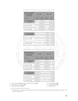 42
Acreditación a partir del 7mo., semestre (Adicional)45
UAC disponible
cada semestre
CS
EE
CI
RS
EE
CI
RS
* *
RS
* *
Oportunidades para
asignaturas: 8
R R R R R R R * * A * *
Oportunidades para
submódulos: 6
R * R R * R R * * A * *
Acreditación a partir del 8vo., semestre (Adicional)
Año de inscripción
en la educación
presencial
4to año 5to año
Semestre
Adic.
Ago-Ene
Adic.
Feb-Jul
Adic.
Ago-Ene
Adic.
Feb-Jul
UAC disponible
cada año
* * *
CS
EE
CI
* * *
RS
EE
CI
Oportunidades para
asignaturas: 6
* * * R R R * * * R R A
Oportunidades para
submódulos: 4
* * * R * R * * * R * A
UAC disponible
cada semestre
* * *
CS
EE
CI
RS
EE
CI
RS
* *
Oportunidades para
asignaturas: 7
* * * R R R R R R A * *
Oportunidades para
submódulos: 5
* * * R * R R * R A * *
 Curso Semestral (CS) o Recursamiento Semestral (RS).
 Evaluación Extraordinaria (EE).
 Curso Intersemestral (CI).
 UAC Reprobada (R).
 UAC Acreditada (A).
 No aplica ( * ).
45
Alumnos que se incorporan a un plantel de BT a partir de sus años adicionales, para terminar sus estudios en la
educación presencial.
Año de inscripción
en educación
presencial
4to. año 5to. año
Semestre
Adic.
Ago-Ene
Adic.
Feb-Jul
Adic.
Ago-Ene
Adic.
Feb-Jul
UAC disponible
cada año
CS
EE
CI
* * *
RS
EE
CI
* * *
Oportunidades para
asignaturas: 6
R R R * * * R R A * * *
Oportunidades para
submódulos: 4
R * R * * * R * A * * *
 