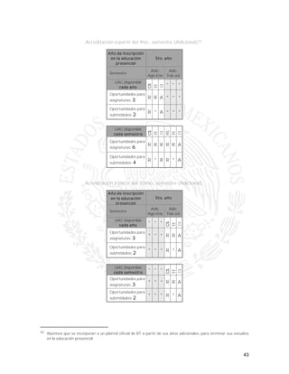 43
Acreditación a partir del 9no., semestre (Adicional)46
UAC disponible
cada semestre
CS
EE
CI
RS
EE
CI
Oportunidades para
asignaturas: 6
R R R R R A
Oportunidades para
submódulos: 4
R * R R * A
Acreditación a partir del 10mo., semestre (Adicional)
Año de inscripción
en la educación
presencial
5to. año
Semestre
Adic.
Ago-Ene
Adic.
Feb-Jul
UAC disponible
cada año
* * *
CS
EE
CI
Oportunidades para
asignaturas: 3
* * * R R A
Oportunidades para
submódulos: 2
* * * R * A
UAC disponible
cada semestre
* * *
CS
EE
CI
Oportunidades para
asignaturas: 3
* * * R R A
Oportunidades para
submódulos: 2
* * * R * A
46
Alumnos que se incorporan a un plantel oficial de BT a partir de sus años adicionales, para terminar sus estudios
en la educación presencial.
Año de inscripción
en la educación
presencial
5to. año
Semestre
Adic.
Ago-Ene
Adic.
Feb-Jul
UAC disponible
cada año
CS
EE
CI
* * *
Oportunidades para
asignaturas: 3
R R A * * *
Oportunidades para
submódulos: 2
R * A * * *
 