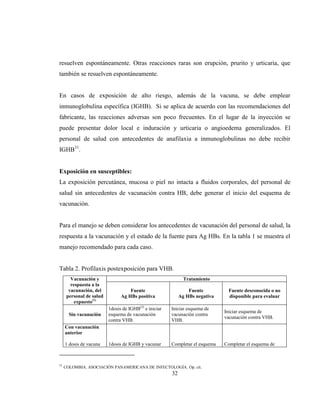 32
resuelven espontáneamente. Otras reacciones raras son erupción, prurito y urticaria, que
también se resuelven espontáneamente.
En casos de exposición de alto riesgo, además de la vacuna, se debe emplear
inmunoglobulina específica (IGHB). Si se aplica de acuerdo con las recomendaciones del
fabricante, las reacciones adversas son poco frecuentes. En el lugar de la inyección se
puede presentar dolor local e induración y urticaria o angioedema generalizados. El
personal de salud con antecedentes de anafilaxia a inmunoglobulinas no debe recibir
IGHB31
.
Exposición en susceptibles:
La exposición percutánea, mucosa o piel no intacta a fluidos corporales, del personal de
salud sin antecedentes de vacunación contra HB, debe generar el inicio del esquema de
vacunación.
Para el manejo se deben considerar los antecedentes de vacunación del personal de salud, la
respuesta a la vacunación y el estado de la fuente para Ag HBs. En la tabla 1 se muestra el
manejo recomendado para cada caso.
Tabla 2. Profilaxis postexposición para VHB.
Vacunación y
respuesta a la
vacunación, del
personal de salud
expuesto(1)
Tratamiento
Fuente
Ag HBs positiva
Fuente
Ag HBs negativa
Fuente desconocida o no
disponible para evaluar
Sin vacunación
1dosis de IGHB(2)
e iniciar
esquema de vacunación
contra VHB.
Iniciar esquema de
vacunación contra
VHB.
Iniciar esquema de
vacunación contra VHB.
Con vacunación
anterior
1 dosis de vacuna 1dosis de IGHB y vacunar Completar el esquema Completar el esquema de
31
COLOMBIA. ASOCIACIÓN PANAMERICANA DE INFECTOLOGÍA. Op. cit.
 