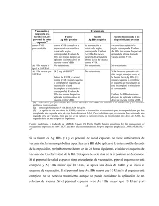 33
Vacunación y
respuesta a la
vacunación, del
personal de salud
expuesto(1)
Tratamiento
Fuente
Ag HBs positiva
Fuente
Ag HBs negativa
Fuente desconocida o no
disponible para evaluar
contra VHB
preexposición
contra VHB (completar el
esquema de vacunación o
reiniciarlo según
corresponda). Evaluar Ac
HBs dos meses después de
aplicada la última dosis de
vacuna contra VHB.
de vacunación o
reiniciarlo según
corresponda. Evaluar
Ac HBs dos meses
después de aplicada la
última dosis de vacuna
contra VHB.
vacunación o reiniciarlo
según corresponda. Evaluar
Ac HBs dos meses después de
aplicada la última dosis de
vacuna contra VHB.
Ac HBs mayor o
igual a 10 UI/ml
No tratamiento. No tratamiento. No tratamiento.
Ac HBs menor que
10 UI/ml
O, 2 mg de IGHB(3)
1dosis de IGHB y vacunar
contra VHB (iniciar esquema
o completar el esquema de
vacunación si está
incompleto o reiniciarlo si
corresponde). Evaluar Ac
HBs dos meses después de
aplicada la última dosis de
vacuna contra VHB.
No tratamiento. Si la fuente se considera de
alto riesgo, manejar como si
la fuente fuera Ag HBs (+):
iniciar esquema o completar
el esquema de vacunación si
está incompleto o reiniciarlo
si corresponde.
Evaluar Ac HBs dos meses
después de aplicada la última
dosis de vacuna contra VHB.
(1) Individuos que previamente han estado infectados con VHB son inmunes a la reinfección y no necesitan
profilaxis postexposición.
(2) Inmunoglobulina para VHB. Dosis 0,06 ml/kg IM.
(3) La opción de dar una dosis de IGHB y reiniciar la vacunación se recomienda para no respondedores que han
completado una segunda serie de tres dosis de vacuna 0-1-6. Para individuos que previamente han terminado una
segunda serie de vacunas, pero que no se ha logrado la seroconversión, se recomiendan dos dosis de IGHB. La
segunda dosis un mes después de la primera.
Fuente: modificado y traducido de MMWR. Update US Public Health Service guidelines for the management of
occupational exposures to HBV, HCV, and HIV and recommendations for post exposure prophylaxis. 2001: 50(RR11);1-
42.
Si la fuente es Ag HBs (+) y el personal de salud expuesto no tiene antecedentes de
vacunación, la inmunoglobulina específica para HB debe aplicarse lo antes posible después
de la exposición, preferiblemente dentro de las 24 horas siguientes, e iniciar el esquema de
vacunación. La efectividad de la IGHB después de siete días de la exposición se desconoce.
Si el personal de salud expuesto tiene antecedentes de vacunación, pero el esquema no está
completo y Ac HBs menor que 10 UI/ml, se aplica una dosis de IGHB y se inicia el
esquema de vacunación. Si el personal tiene Ac HBs mayor que 10 UI/ml y el esquema está
completo no se necesita tratamiento, aunque se puede considerar la aplicación de un
refuerzo de vacuna. Si el personal expuesto tiene Ac HBs mayor que 10 UI/ml y el
 