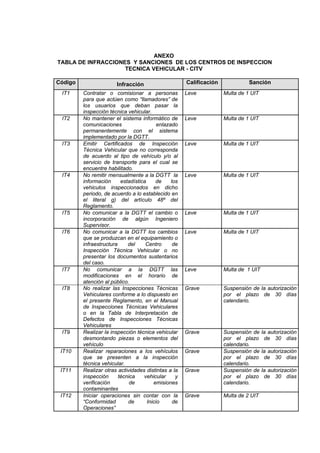 ANEXO
TABLA DE INFRACCIONES Y SANCIONES DE LOS CENTROS DE INSPECCION
TECNICA VEHICULAR - CITV
Código Infracción Calificación Sanción
IT1 Contratar o comisionar a personas
para que actúen como “llamadores” de
los usuarios que deban pasar la
inspección técnica vehicular.
Leve Multa de 1 UIT
IT2 No mantener el sistema informático de
comunicaciones enlazado
permanentemente con el sistema
implementado por la DGTT.
Leve Multa de 1 UIT
IT3 Emitir Certificados de Inspección
Técnica Vehicular que no corresponda
de acuerdo al tipo de vehículo y/o al
servicio de transporte para el cual se
encuentre habilitado.
Leve Multa de 1 UIT
IT4 No remitir mensualmente a la DGTT la
información estadística de los
vehiculos inspeccionados en dicho
periodo, de acuerdo a lo establecido en
el literal g) del artículo 48º del
Reglamento.
Leve Multa de 1 UIT
IT5 No comunicar a la DGTT el cambio o
incorporación de algún Ingeniero
Supervisor.
Leve Multa de 1 UIT
IT6 No comunicar a la DGTT los cambios
que se produzcan en el equipamiento o
infraestructura del Centro de
Inspección Técnica Vehicular o no
presentar los documentos sustentarios
del caso.
Leve Multa de 1 UIT
IT7 No comunicar a la DGTT las
modificaciones en el horario de
atención al público.
Leve Multa de 1 UIT
IT8 No realizar las Inspecciones Técnicas
Vehiculares conforme a lo dispuesto en
el presente Reglamento, en el Manual
de Inspecciones Técnicas Vehiculares
o en la Tabla de Interpretación de
Defectos de Inspecciones Técnicas
Vehiculares
Grave Suspensión de la autorización
por el plazo de 30 días
calendario.
IT9 Realizar la inspección técnica vehicular
desmontando piezas o elementos del
vehículo
Grave Suspensión de la autorización
por el plazo de 30 días
calendario.
IT10 Realizar reparaciones a los vehículos
que se presenten a la inspección
técnica vehicular.
Grave Suspensión de la autorización
por el plazo de 30 días
calendario.
IT11 Realizar otras actividades distintas a la
inspección técnica vehicular y
verificación de emisiones
contaminantes
Grave Suspensión de la autorización
por el plazo de 30 días
calendario.
IT12 Iniciar operaciones sin contar con la
“Conformidad de Inicio de
Operaciones”
Grave Multa de 2 UIT
 