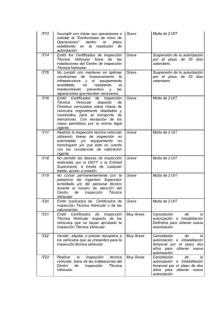 IT13 Incumplir con iniciar sus operaciones o
solicitar la “Conformidad de Inicio de
Operaciones” dentro el plazo
establecido en la resolución de
autorización
Grave Multa de 2 UIT
IT14 Emitir los Certificados de Inspección
Técnica Vehicular fuera de las
instalaciones del Centro de Inspección
Técnica Vehicular
Grave Suspensión de la autorización
por el plazo de 30 días
calendario.
IT15 No cumplir con mantener en óptimas
condiciones de funcionamiento la
infraestructura y el equipamiento
acreditado, no realizando el
mantenimiento preventivo y las
reparaciones que resulten necesarios.
Grave Suspensión de la autorización
por el plazo de 30 días
calendario
IT16 Emitir Certificados de Inspección
Técnica Vehicular respecto de
Ómnibus carrozados sobre chasis de
vehículos originalmente diseñados y
construidos para el transporte de
mercancías. Con excepción de los
casos permitidos por la norma legal
vigente.
Grave Multa de 2 UIT
IT17 Realizar la inspección técnica vehicular
utilizando líneas de inspección no
autorizadas y/o equipamiento no
homologado y/o que éste no cuente
con las constancias de calibración
vigente.
Grave Multa de 2 UIT
IT18 No permitir las labores de inspección
realizadas por la DGTT o la Entidad
Supervisora, a través de cualquier
medio, acción u omisión.
Grave Multa de 2 UIT
IT19 No contar permanentemente con la
presencia del Ingeniero Supervisor
acreditado y/o del personal técnico
durante el horario de atención del
Centro de Inspección Técnica
Vehicular
Grave Multa de 2 UIT
IT20 Emitir duplicados de Certificados de
Inspección Técnica Vehicular o de las
calcomanías
Grave Multa de 2 UIT
IT21 Emitir Certificados de Inspección
Técnica Vehicular respecto de los
vehículos que no hayan aprobado la
Inspección Técnica Vehicular
Muy Grave Cancelación de la
autorización e Inhabilitación
Definitiva para obtener nueva
autorización.
IT22 Vender, alquilar o prestar repuestos a
los vehículos que se presenten para la
inspección técnica vehicular
Muy Grave Cancelación de la
autorización e Inhabilitación
temporal por el plazo dos
años para obtener nueva
autorización
IT23 Realizar la inspección técnica
vehicular, fuera de las instalaciones del
Centro de Inspección Técnica
Vehicular.
Muy Grave Cancelación de la
autorización e Inhabilitación
temporal por el plazo de dos
años para obtener nueva
autorización
 