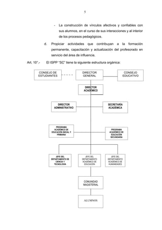 5



                    -    La construcción de vínculos afectivos y confiables con
                         sus alumnos, en el curso de sus interacciones y al interior
                         de los procesos pedagógicos.

             d.   Propiciar      actividades   que   contribuyan   a    la   formación
                  permanente, capacitación y actualización del profesorado en
                  servicio del área de influencia.

Art. 10°.-    El ISPP “SC” tiene la siguiente estructura orgánica:


        CONSEJO DE                        DIRECTOR                        CONSEJO
        ESTUDIANTES                       GENERAL                        EDUCATIVO



                                            DIRECTOR
                                           ACADÉMICO




                      DIRECTOR                              SECRETARÍA
                    ADMINISTRATIVO                          ACADÉMICA




                      PROGRAMA
                    ACADÉMICO DE                               PROGRAMA
                  EDUCACIÓN INICIAL Y                        ACADÉMICO DE
                       PRIMARIA                               EDUCACIÓN
                                                              SECUNDARIA




                      JEFE DEL               JEFE DEL          JEFE DEL
                  DEPARTAMENTO DE         DEPARTAMENTO      DEPARTAMENTO
                      CIENCIA Y           ACADÉMICO DE      ACADÉMICO DE
                    TECNOLOGÍA              EDUCACIÓN        HUMANIDADES




                                           COMUNIDAD
                                           MAGISTERIAL




                                           ALUMNOS
 