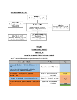 ORGANIGRAMA FUNCIONAL
TÍTULO III
LA GESTIÓN PEDAGÓGICA
CAPÍTULO VIII
DE LA CALENDARIZACIÓN Y HORARIO ACADÉMICO
Art. 15°: Se cumplirá las siguientes de la calendarización escolar 2021.
Momentos del año Fecha Mes
Semanas de Gestión 1 y 2: Inicio del trabajo en
la IE
* EBE: se ratifica matrícula según Resolución
Viceministerial N° 00094-2020-MINEDU
Lunes 1 a viernes 12 de marzo
Inicio del año o periodo lectivo: Semanas
Lectivas 1 a 9
Lunes 15 de marzo a viernes
14 de mayo
Marzo
Mayo
Semana de gestión 3: vacaciones estudiantiles Lunes 17 a viernes 21 de mayo
Re-inicio del periodo lectivo: Semanas Lectivas 10 a
18
Lunes 24 de mayo a viernes
23 de julio Junio
CONEI
Participa, concierta y v igila
APAFA
Coordina, planifica y ejecu ta
actividades del Plan de Trabajo
ADMINISTRATIVO
Brinda apoy o
administrativ o, logístico y
de serv icios
DIRECCIÓN
Asesora, organiza, conduce y
monitorea el funcionamiento y
recursos humanos
COMITES DE AULA
Conv ocar,promover y apoy a en
las div ersas activ idades.
DOCENTES
Planifica, ejecuta y evalúa
los procesos de
aprendizajes
 