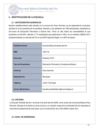 11
2. IDENTIFICACIÓN DE LA ESCUELA
2.1 ANTECEDENTES GENERALES
Nuestro establecimiento está ubicado en la comuna de Pozo Almonte, es de dependencia municipal,
ubicada en el sur poniente de la localidad. Atiende a una población de 1050 estudiantes, repartidos en
30 cursos de Educación Parvularia a Octavo Año. Tiene un alto índice de vulnerabilidad el cual
asciende aun 85,38%, atiende a 171 estudiantes que pertenecen a PIE y en la medición SIMCE 2017
haexperimentado un repunte de 5% en los IDPS logrando llegar a un 85% de logros.
Establecimiento Escuela Básica Estrella del Sur
RBD 12617-9
Dirección Estación # 551
Tipo de Enseñanza Educación Parvularia y Enseñanza Básica
Comuna Pozo Almonte
Dependencia Municipal
Teléfono +56 9 7135 5422
Correo Electrónico escuela.estrelladelsur@cormudespa.cl
2.2. HISTORIA
La Escuela “Estrella del Sur” se funda 4 de abril del año 2000, como anexo de la Escuela Básica Pozo
Almonte. Situada en la parte sur de la comuna, su creación surge de la necesidad de dar respuesta al
crecimiento poblacional de ese sector, por la construcción de la Villa 2000 y Santa Ana.
2.3. NIVEL DE ENSEÑANZA
 