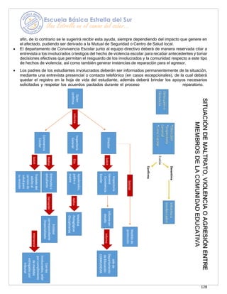128
afín, de lo contrario se le sugerirá recibir esta ayuda, siempre dependiendo del impacto que genere en
el afectado, pudiendo ser derivado a la Mutual de Seguridad o Centro de Salud local.
• El departamento de Convivencia Escolar junto al equipo directivo deberá de manera reservada citar a
entrevista a los involucrados o testigos del hecho de violencia escolar para recabar antecedentes y tomar
decisiones efectivas que permitan el resguardo de los involucrados y la comunidad respecto a este tipo
de hechos de violencia, así como también generar instancias de reparación para el agresor.
• Los padres de los estudiantes involucrados deberán ser informados permanentemente de la situación,
mediante una entrevista presencial o contacto telefónico (en casos excepcionales), de la cual deberá
quedar el registro en la hoja de vida del estudiante, además deberá brindar los apoyos necesarios
solicitados y respetar los acuerdos pactados durante el proceso reparatorio.
SITUACIÓN
DE
MALTRATO,
VIOLENCIA
O
AGRESIÓN
ENTRE
MIEMBROS
DE
LA
COMUNIDAD
EDUCATIVA
 