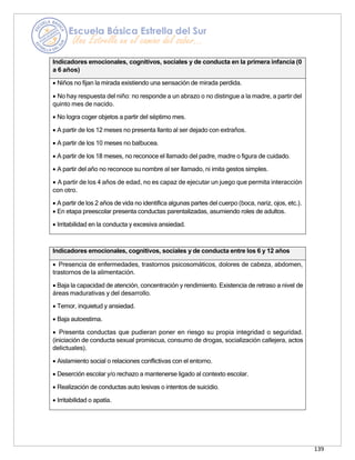 139
Indicadores emocionales, cognitivos, sociales y de conducta en la primera infancia (0
a 6 años)
• Niños no fijan la mirada existiendo una sensación de mirada perdida.
• No hay respuesta del niño: no responde a un abrazo o no distingue a la madre, a partir del
quinto mes de nacido.
• No logra coger objetos a partir del séptimo mes.
• A partir de los 12 meses no presenta llanto al ser dejado con extraños.
• A partir de los 10 meses no balbucea.
• A partir de los 18 meses, no reconoce el llamado del padre, madre o figura de cuidado.
• A partir del año no reconoce su nombre al ser llamado, ni imita gestos simples.
• A partir de los 4 años de edad, no es capaz de ejecutar un juego que permita interacción
con otro.
• A partir de los 2 años de vida no identifica algunas partes del cuerpo (boca, nariz, ojos, etc.).
• En etapa preescolar presenta conductas parentalizadas, asumiendo roles de adultos.
• Irritabilidad en la conducta y excesiva ansiedad.
Indicadores emocionales, cognitivos, sociales y de conducta entre los 6 y 12 años
• Presencia de enfermedades, trastornos psicosomáticos, dolores de cabeza, abdomen,
trastornos de la alimentación.
• Baja la capacidad de atención, concentración y rendimiento. Existencia de retraso a nivel de
áreas madurativas y del desarrollo.
• Temor, inquietud y ansiedad.
• Baja autoestima.
• Presenta conductas que pudieran poner en riesgo su propia integridad o seguridad.
(iniciación de conducta sexual promiscua, consumo de drogas, socialización callejera, actos
delictuales).
• Aislamiento social o relaciones conflictivas con el entorno.
• Deserción escolar y/o rechazo a mantenerse ligado al contexto escolar.
• Realización de conductas auto lesivas o intentos de suicidio.
• Irritabilidad o apatía.
 