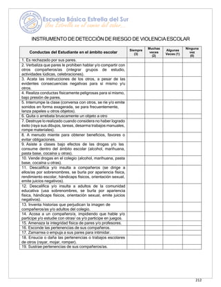 212
INSTRUMENTO DEDETECCIÓN DE RIESGO DE VIOLENCIAESCOLAR
Conductas del Estudiante en el ámbito escolar
Siempre
(3)
Muchas
veces
(2)
Algunas
Veces (1)
Ninguna
vez
(0)
1. Es rechazado por sus pares.
2. Verbaliza que pares le prohíben hablar y/o compartir con
otros compañeros/as (integrar grupos de estudio,
actividades lúdicas, celebraciones).
3. Acata las instrucciones de los otros, a pesar de las
evidentes consecuencias negativas para sí mismo y/u
otros.
4. Realiza conductas físicamente peligrosas para sí mismo,
bajo presión de pares.
5. Interrumpe la clase (conversa con otros, se ríe y/o emite
sonidos en forma exagerada, se para frecuentemente,
lanza papeles u otros objetos).
6. Quita o arrebata bruscamente un objeto a otro
7. Destruye lo realizado cuando considera no haber logrado
éxito (raya sus dibujos, tareas, desarma trabajos manuales,
rompe materiales).
8. A menudo miente para obtener beneficios, favores o
evitar obligaciones.
9. Asiste a clases bajo efectos de las drogas y/o las
consume dentro del ámbito escolar (alcohol, marihuana,
pasta base, cocaína u otras).
10. Vende drogas en el colegio (alcohol, marihuana, pasta
base, cocaína u otras).
11. Descalifica y/o insulta a compañeros (se dirige a
ellos/as por sobrenombres, se burla por apariencia física,
rendimiento escolar, hándicaps físicos, orientación sexual,
emite juicios negativos).
12. Descalifica y/o insulta a adultos de la comunidad
educativa (usa sobrenombres, se burla por apariencia
física, hándicaps físicos, orientación sexual, emite juicios
negativos).
13. Inventa historias que perjudican la imagen de
compañeros/as y/o adultos del colegio.
14. Acosa a un compañero/a, impidiendo que hable y/o
participe y/o estudie con otras/ os y/o participe en juegos.
15. Amenaza la integridad física de pares y/o profesores.
16. Esconde las pertenencias de sus compañeros.
17. Zamarrea o empuja a sus pares para intimidar.
18. Ensucia o daña las pertenencias o trabajos escolares
de otros (rayar, mojar, romper).
19. Sustrae pertenencias de sus compañeros/as.
 