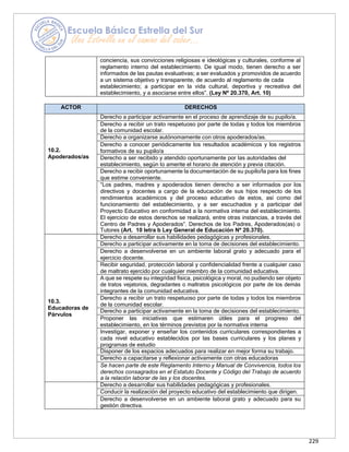 229
conciencia, sus convicciones religiosas e ideológicas y culturales, conforme al
reglamento interno del establecimiento. De igual modo, tienen derecho a ser
informados de las pautas evaluativas; a ser evaluados y promovidos de acuerdo
a un sistema objetivo y transparente, de acuerdo al reglamento de cada
establecimiento; a participar en la vida cultural, deportiva y recreativa del
establecimiento, y a asociarse entre ellos”. (Ley Nº 20.370, Art. 10)
ACTOR DERECHOS
10.2.
Apoderados/as
Derecho a participar activamente en el proceso de aprendizaje de su pupilo/a.
Derecho a recibir un trato respetuoso por parte de todas y todos los miembros
de la comunidad escolar.
Derecho a organizarse autónomamente con otros apoderados/as.
Derecho a conocer periódicamente los resultados académicos y los registros
formativos de su pupilo/a
Derecho a ser recibido y atendido oportunamente por las autoridades del
establecimiento, según lo amerite el horario de atención y previa citación.
Derecho a recibir oportunamente la documentación de su pupilo/la para los fines
que estime conveniente.
“Los padres, madres y apoderados tienen derecho a ser informados por los
directivos y docentes a cargo de la educación de sus hijos respecto de los
rendimientos académicos y del proceso educativo de estos, así como del
funcionamiento del establecimiento, y a ser escuchados y a participar del
Proyecto Educativo en conformidad a la normativa interna del establecimiento.
El ejercicio de estos derechos se realizará, entre otras instancias, a través del
Centro de Padres y Apoderados”. Derechos de los Padres, Apoderados(as) o
Tutores (Art. 10 letra b Ley General de Educación Nº 20.370).
10.3.
Educadoras de
Párvulos
Derecho a desarrollar sus habilidades pedagógicas y profesionales.
Derecho a participar activamente en la toma de decisiones del establecimiento.
Derecho a desenvolverse en un ambiente laboral grato y adecuado para el
ejercicio docente.
Recibir seguridad, protección laboral y confidencialidad frente a cualquier caso
de maltrato ejercido por cualquier miembro de la comunidad educativa.
A que se respete su integridad física, psicológica y moral, no pudiendo ser objeto
de tratos vejatorios, degradantes o maltratos psicológicos por parte de los demás
integrantes de la comunidad educativa.
Derecho a recibir un trato respetuoso por parte de todas y todos los miembros
de la comunidad escolar.
Derecho a participar activamente en la toma de decisiones del establecimiento.
Proponer las iniciativas que estimaren útiles para el progreso del
establecimiento, en los términos previstos por la normativa interna
Investigar, exponer y enseñar los contenidos curriculares correspondientes a
cada nivel educativo establecidos por las bases curriculares y los planes y
programas de estudio
Disponer de los espacios adecuados para realizar en mejor forma su trabajo.
Derecho a capacitarse y reflexionar activamente con otras educadoras
Se hacen parte de este Reglamento Interno y Manual de Convivencia, todos los
derechos consagrados en el Estatuto Docente y Código del Trabajo de acuerdo
a la relación laborar de las y los docentes.
Derecho a desarrollar sus habilidades pedagógicas y profesionales.
Conducir la realización del proyecto educativo del establecimiento que dirigen.
Derecho a desenvolverse en un ambiente laboral grato y adecuado para su
gestión directiva.
 