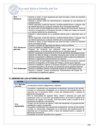 230
10.4.
Director/a
Derecho a recibir un trato respetuoso por parte de todas y todos los miembros
de la comunidad escolar.
Derecho a decidir sobre las intervenciones y proyectos en que participa su
establecimiento.
Recibir seguridad, protección laboral y confidencialidad frente a cualquier caso
de maltrato ejercido por cualquier miembro de la comunidad educativa.
Se hacen parte de este Reglamento Interno y Manual de Convivencia, todos los
derechos consagrados en el Estatuto Docente y Código del Trabajo de acuerdo
a la relación laboral de los directivos/as.
10.5. Técnico en
párvulos
Derecho a desenvolverse en un ambiente laboral grato y adecuado para su
labor.
Recibir seguridad, protección laboral y confidencialidad frente a cualquier caso
de maltrato ejercido por cualquier miembro de la comunidad educativa.
Derecho a recibir un trato respetuoso por parte de todas y todos los miembros
de la comunidad escolar.
Acceder a medidas de seguridad para llevar a cabo sus labores.
A que se respete su integridad física y moral
Proponer las iniciativas que estimaren útiles para el progreso del
establecimiento, en los términos previstos por la normativa interna.
Derecho a participar activamente en la toma de decisiones del establecimiento.
Disponer de útiles de trabajo y materiales necesarios para cumplir sus funciones.
Derecho a capacitarse y reflexionar activamente sobre su ejercicio profesional.
Derecho a organizarse autónomamente con otros/as.
Se hacen parte de este Reglamento Interno y Manual de Convivencia, todos los
derechos consagrados en el Código del Trabajo y demás leyes vigentes.
10.6. Sostenedor
Derecho a establecer y ejercer un proyecto educativo, con la participación de la
comunidad educativa y de acuerdo a la autonomía que le garantice esta ley.
Derecho a establecer planes y programas propios en conformidad a la ley,
Derecho a solicitar, cuando corresponda, financiamiento del Estado de
conformidad a la legislación vigente.
11.DEBERES DE LOS ACTORES ESCOLARES
ACTOR DEBERES
11.1. Del niño
y la niña Los párvulos no tienen obligaciones ni deberes
11.2.
Apoderados
Los padres o apoderado que representan al estudiante, durante el año escolar,
contraen un compromiso indelegable con la Dirección del establecimiento, de
responder por el estudiante dentro y fuera del establecimiento y respetar el
Manual de Convivencia.
Ante la eventualidad de agresión física, verbal o amenaza por parte del
apoderado contra un funcionario del establecimiento, se tomará la medida de la
prohibición de ingreso a la escuela. Ante este evento, pasa a cumplir el rol el
apoderado el suplente u otra persona.
Cumplir con los horarios de ingreso y retiro del estudiante a la jornada escolar
establecida o según corresponda.
Los padres o apoderados que representan al estudiante, durante el año escolar,
contraen un compromiso indelegable con la Dirección del establecimiento de
responder por el estudiante dentro y fuera del establecimiento y respetar el
Manual de Convivencia.
Acompañar el proceso educativo de su pupilo/a.
 