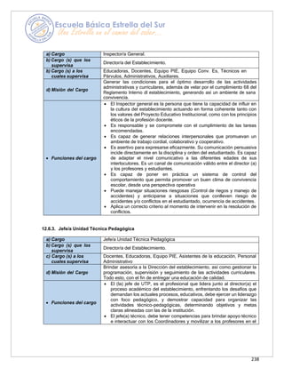 238
a) Cargo Inspector/a General.
b) Cargo (s) que los
supervisa
Director/a del Establecimiento.
b) Cargo (s) a los
cuales supervisa
Educadoras, Docentes, Equipo PIE, Equipo Conv. Es, Técnicos en
Párvulos, Administrativos, Auxiliares.
d) Misión del Cargo
Generar las condiciones para el óptimo desarrollo de las actividades
administrativas y curriculares, además de velar por el cumplimiento 68 del
Reglamento Interno dl establecimiento, generando así un ambiente de sana
convivencia.
• Funciones del cargo
• El Inspector general es la persona que tiene la capacidad de influir en
la cultura del establecimiento actuando en forma coherente tanto con
los valores del Proyecto Educativo Institucional, como con los principios
éticos de la profesión docente.
• Es responsable y se compromete con el cumplimiento de las tareas
encomendadas.
• Es capaz de generar relaciones interpersonales que promuevan un
ambiente de trabajo cordial, colaborativo y cooperativo.
• Es asertivo para expresarse eficazmente. Su comunicación persuasiva
incide directamente en la disciplina y orden del estudiantado. Es capaz
de adaptar el nivel comunicativo a las diferentes edades de sus
interlocutores. Es un canal de comunicación válido entre el director (a)
y los profesores y estudiantes.
• Es capaz de poner en práctica un sistema de control del
comportamiento que permita promover un buen clima de convivencia
escolar, desde una perspectiva operativa
• Puede manejar situaciones riesgosas (Control de riegos y manejo de
accidentes) y anticiparse a situaciones que conlleven riesgo de
accidentes y/o conflictos en el estudiantado, ocurrencia de accidentes.
• Aplica un correcto criterio al momento de intervenir en la resolución de
conflictos.
12.6.3. Jefe/a Unidad Técnica Pedagógica
a) Cargo Jefe/a Unidad Técnica Pedagógica
b) Cargo (s) que los
supervisa
Director/a del Establecimiento.
c) Cargo (s) a los
cuales supervisa
Docentes, Educadoras, Equipo PIE, Asistentes de la educación, Personal
Administrativo
d) Misión del Cargo
Brindar asesoría a la Dirección del establecimiento, así como gestionar la
programación, supervisión y seguimiento de las actividades curriculares.
Todo esto, con el fin de entregar una educación de calidad.
• Funciones del cargo
• El (la) jefe de UTP, es el profesional que lidera junto al director(a) el
proceso académico del establecimiento, enfrentando los desafíos que
demandan los actuales procesos, educativos, debe ejercer un liderazgo
con foco pedagógico, y demostrar capacidad para organizar las
actividades técnico-pedagógicas, determinando objetivos y metas
claras alineadas con las de la institución.
• El jefe(a) técnico, debe tener competencias para brindar apoyo técnico
e interactuar con los Coordinadores y movilizar a los profesores en el
 